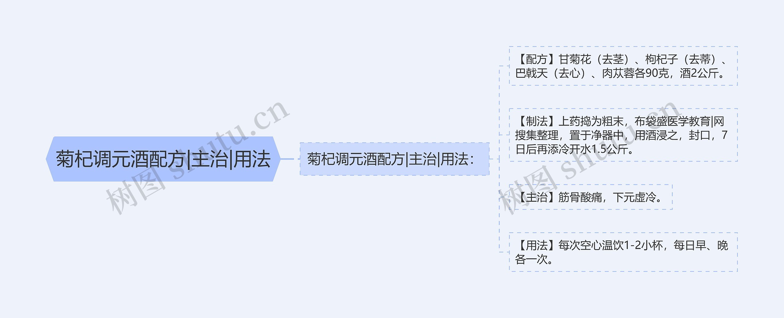 菊杞调元酒配方|主治|用法思维导图