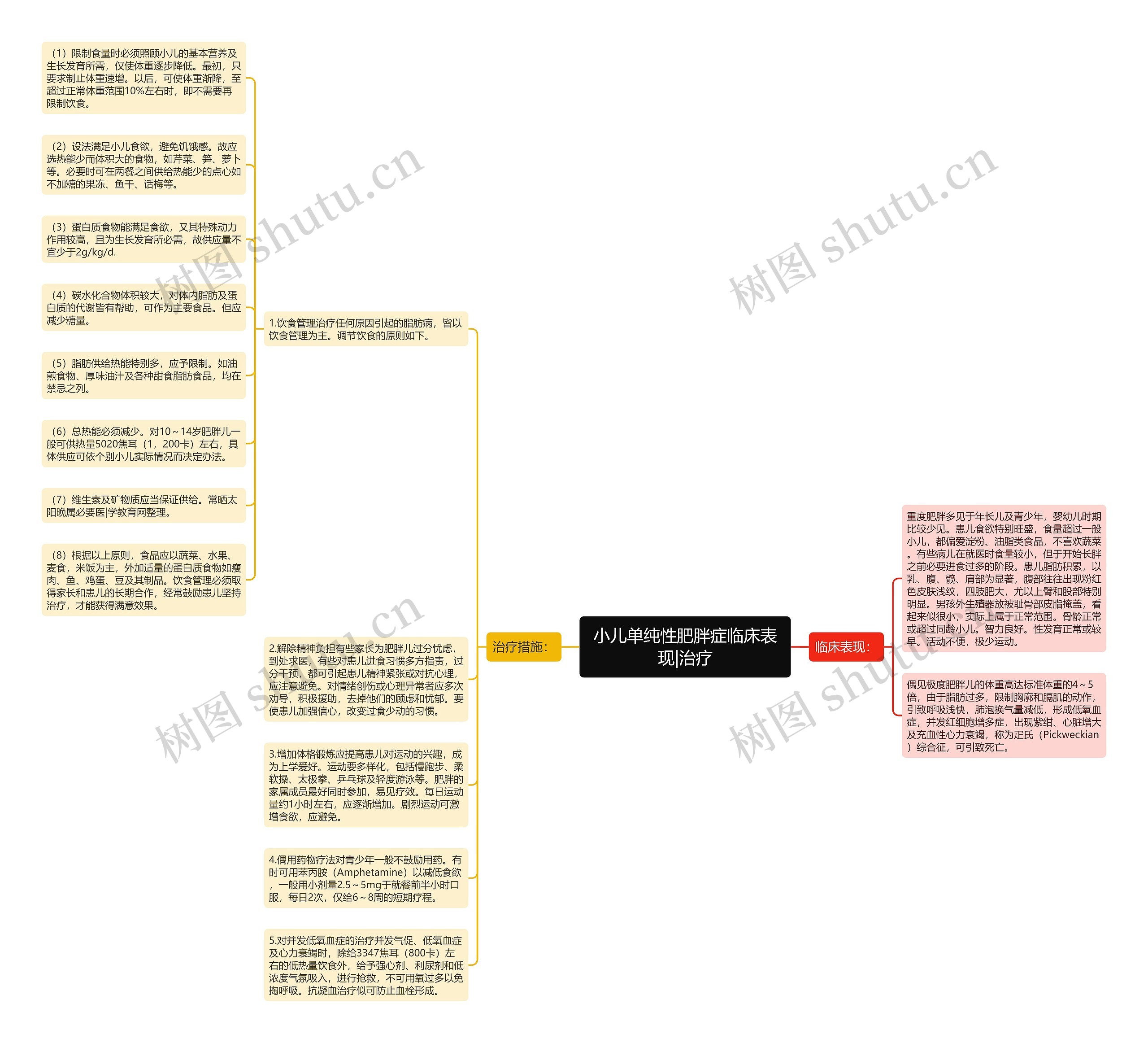 小儿单纯性肥胖症临床表现|治疗思维导图