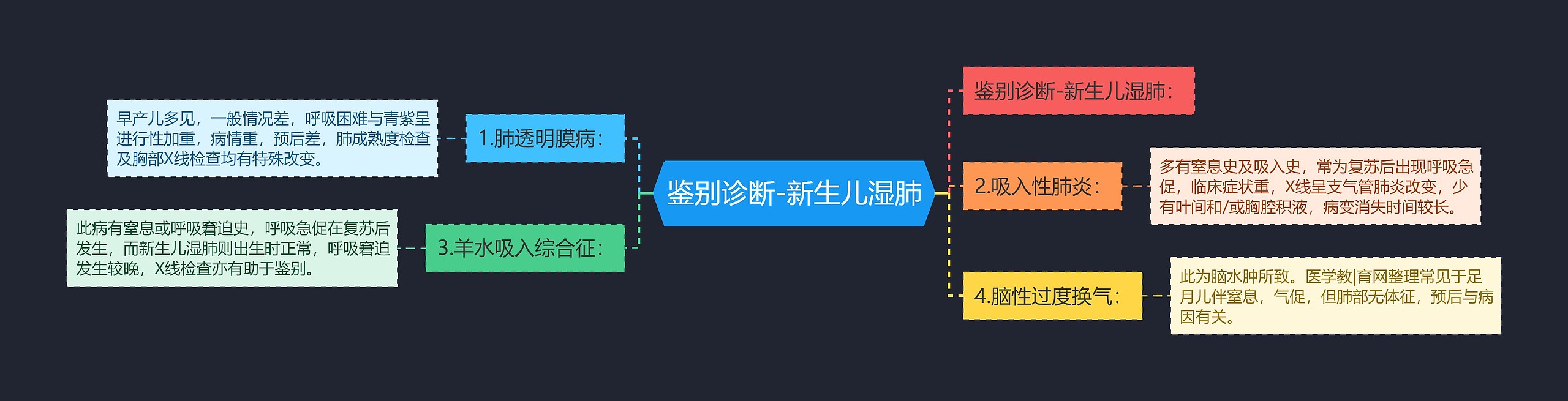 鉴别诊断-新生儿湿肺思维导图