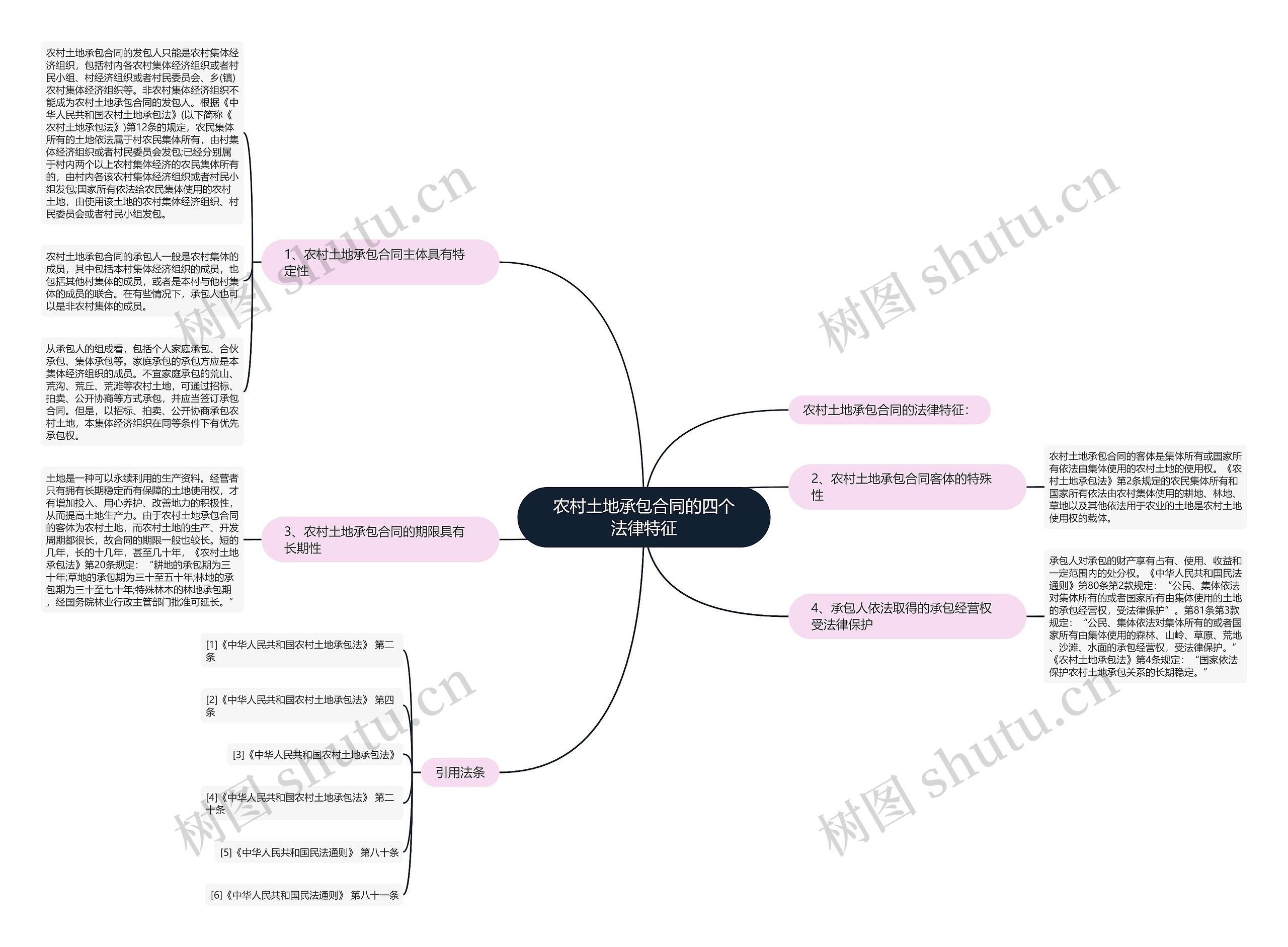 农村土地承包合同的四个法律特征思维导图