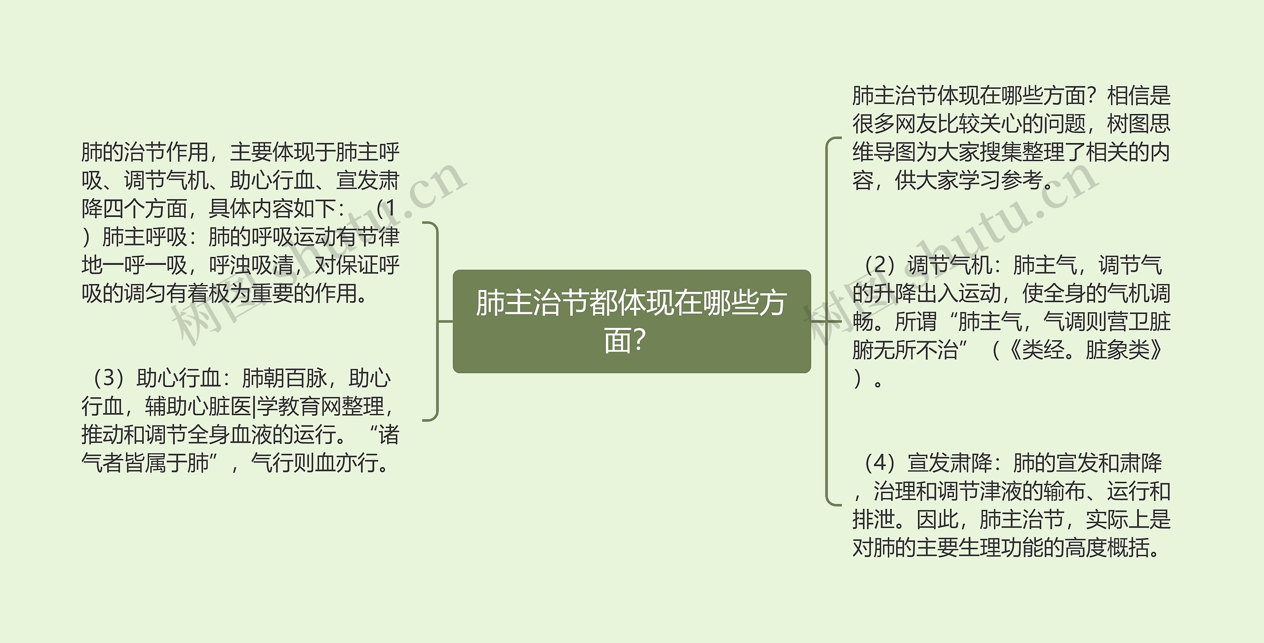 肺主治节都体现在哪些方面？思维导图