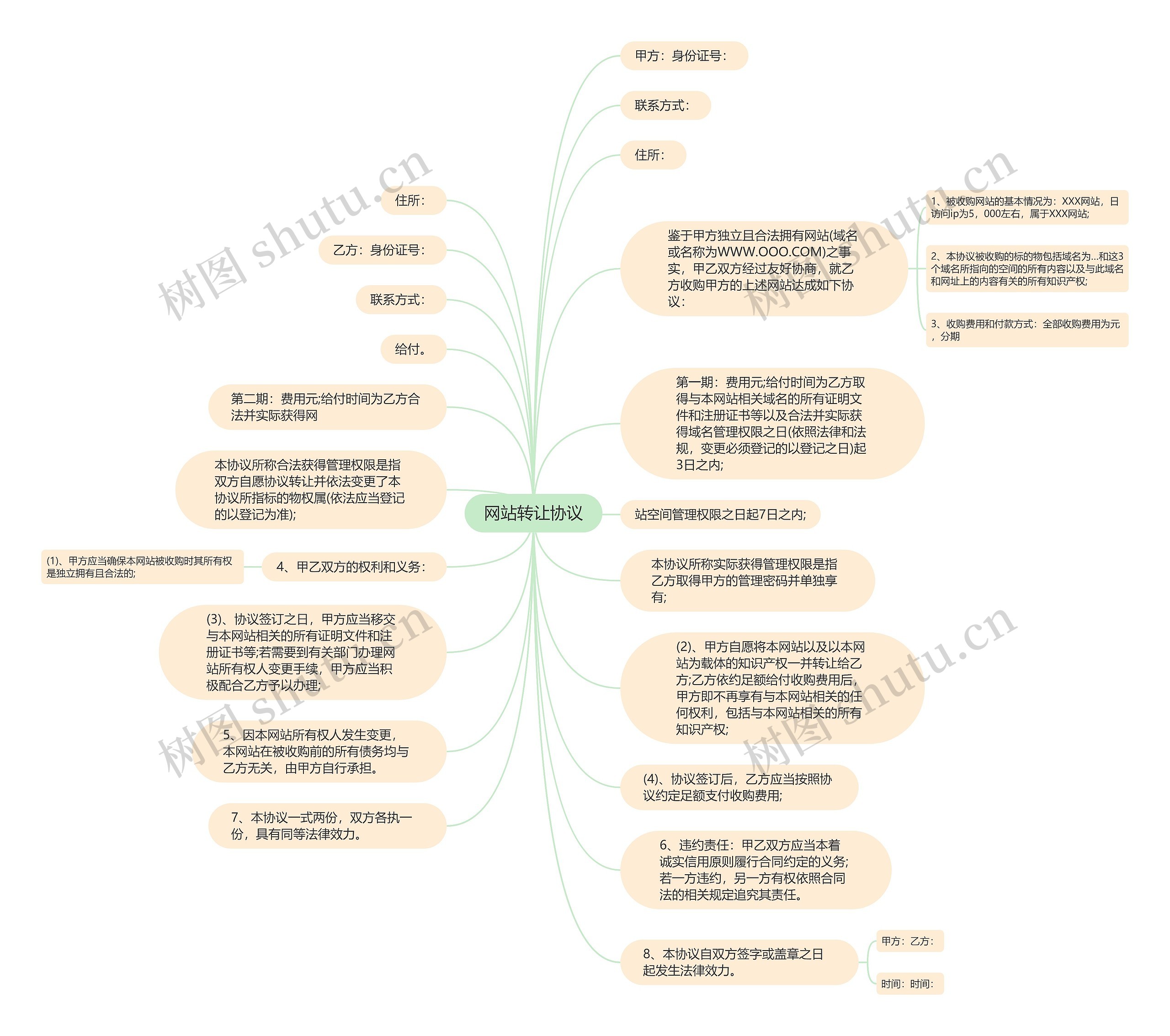 网站转让协议思维导图