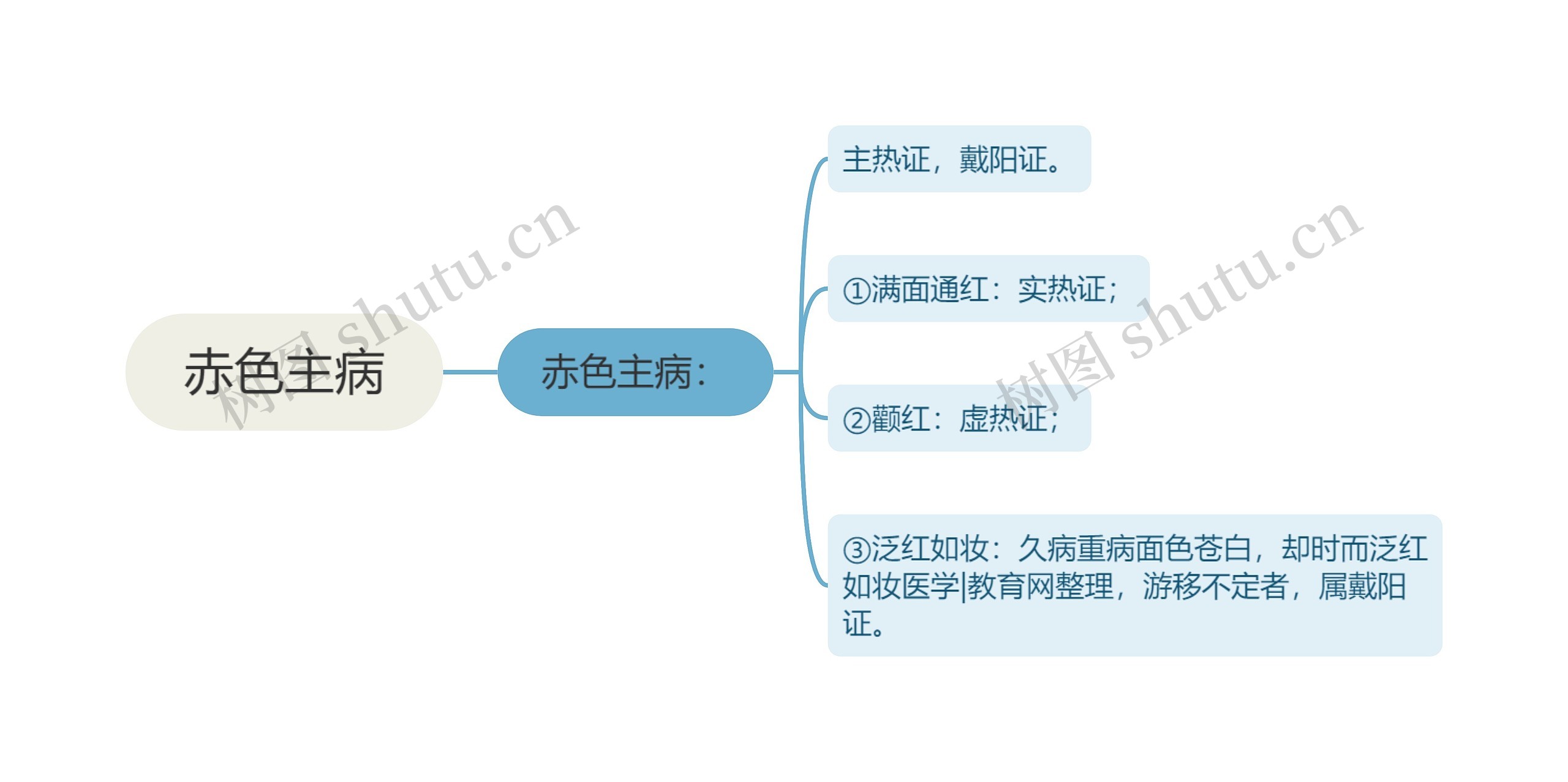 赤色主病思维导图