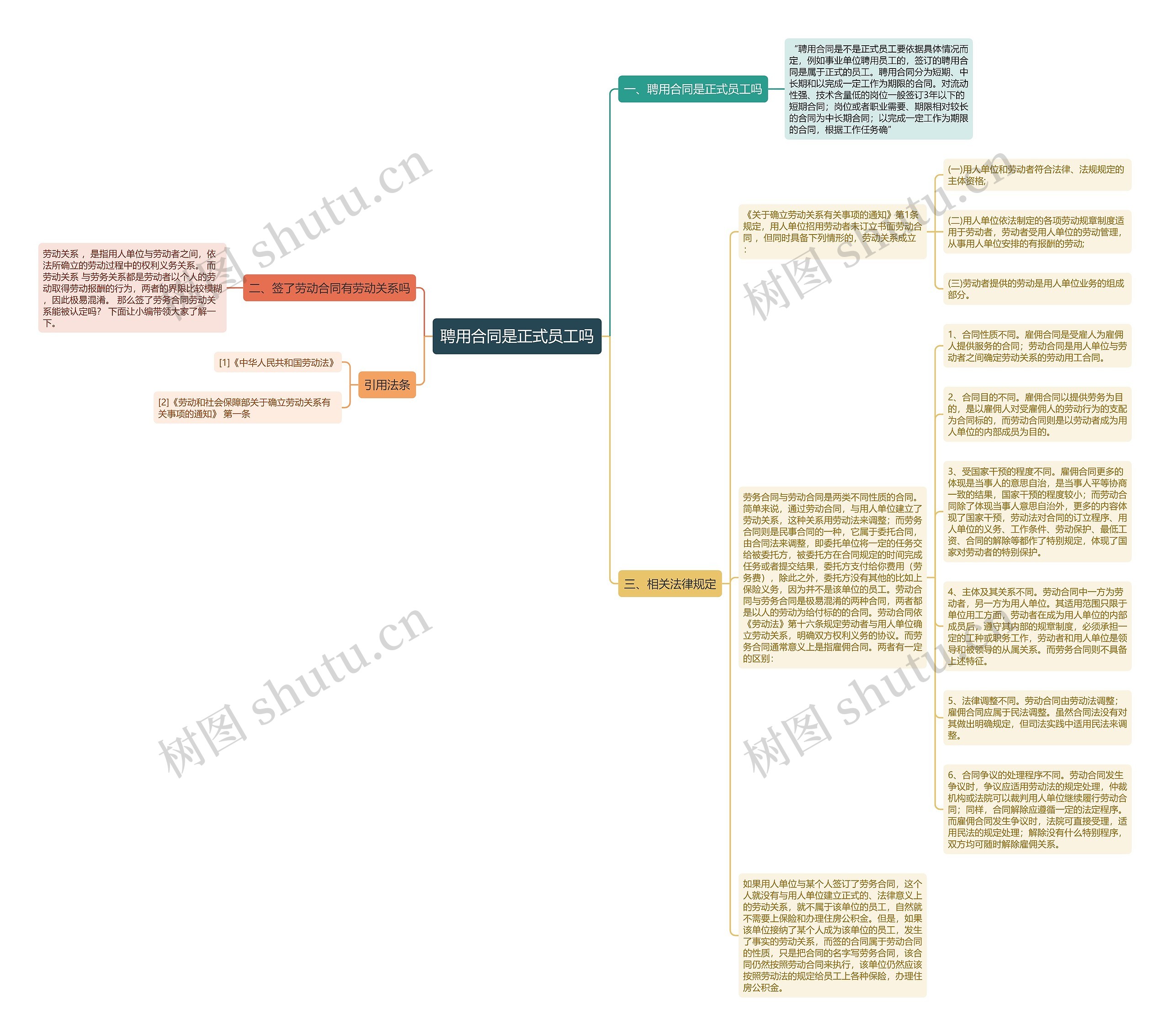 聘用合同是正式员工吗思维导图