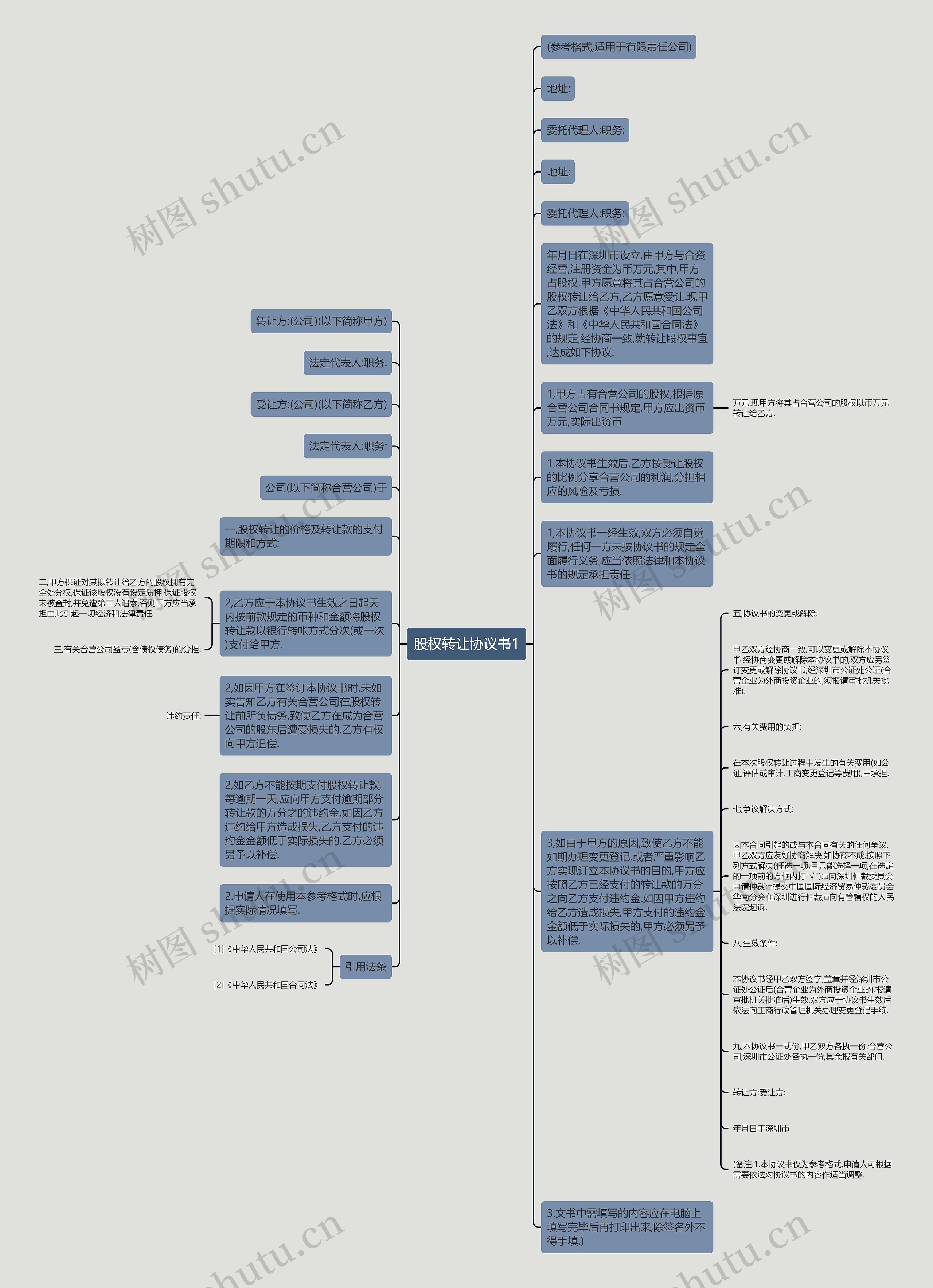 股权转让协议书1思维导图