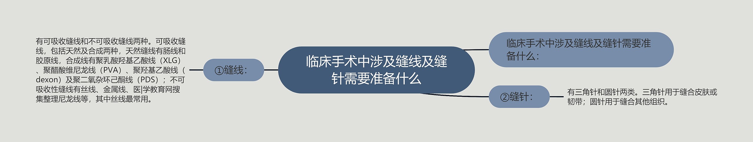 临床手术中涉及缝线及缝针需要准备什么