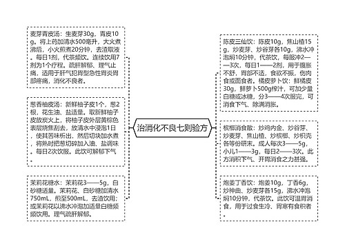 治消化不良七则验方