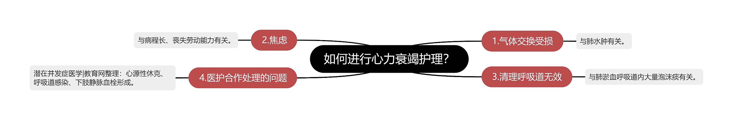 如何进行心力衰竭护理? 如何进行心力衰竭护理?