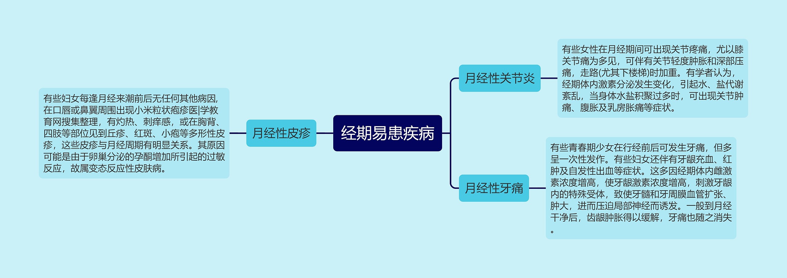 经期易患疾病思维导图