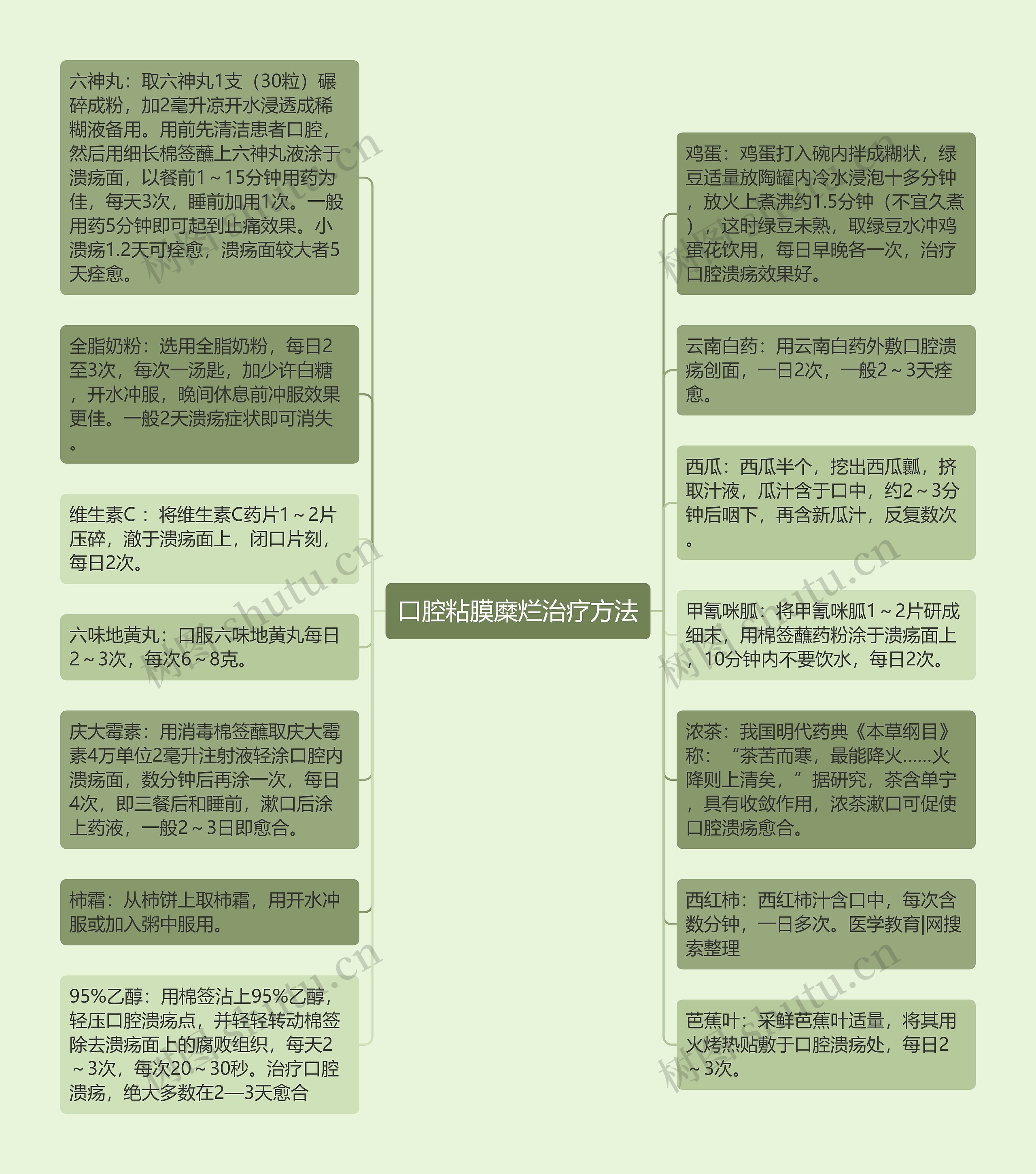 口腔粘膜糜烂治疗方法思维导图