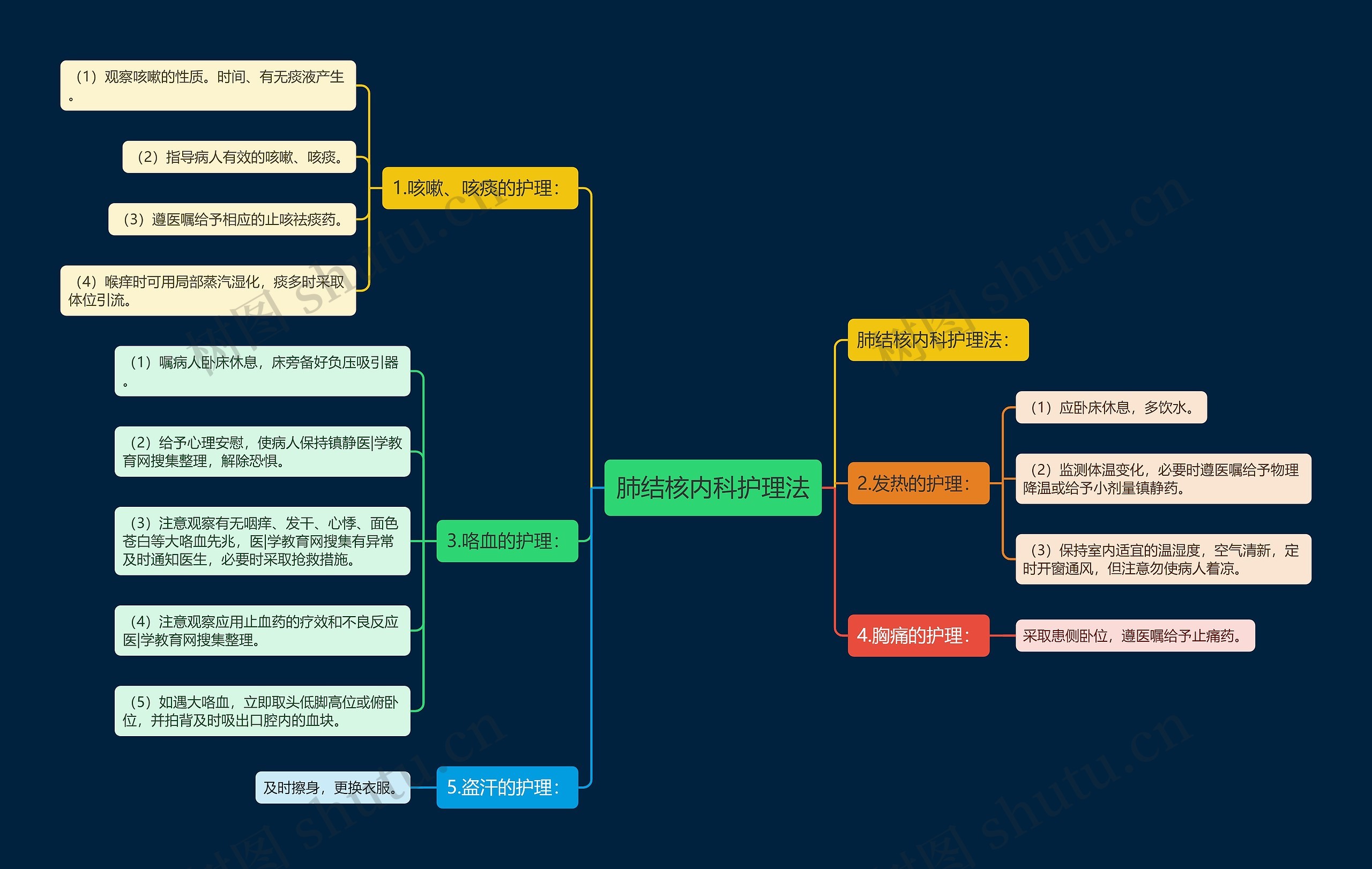 肺结核内科护理法思维导图