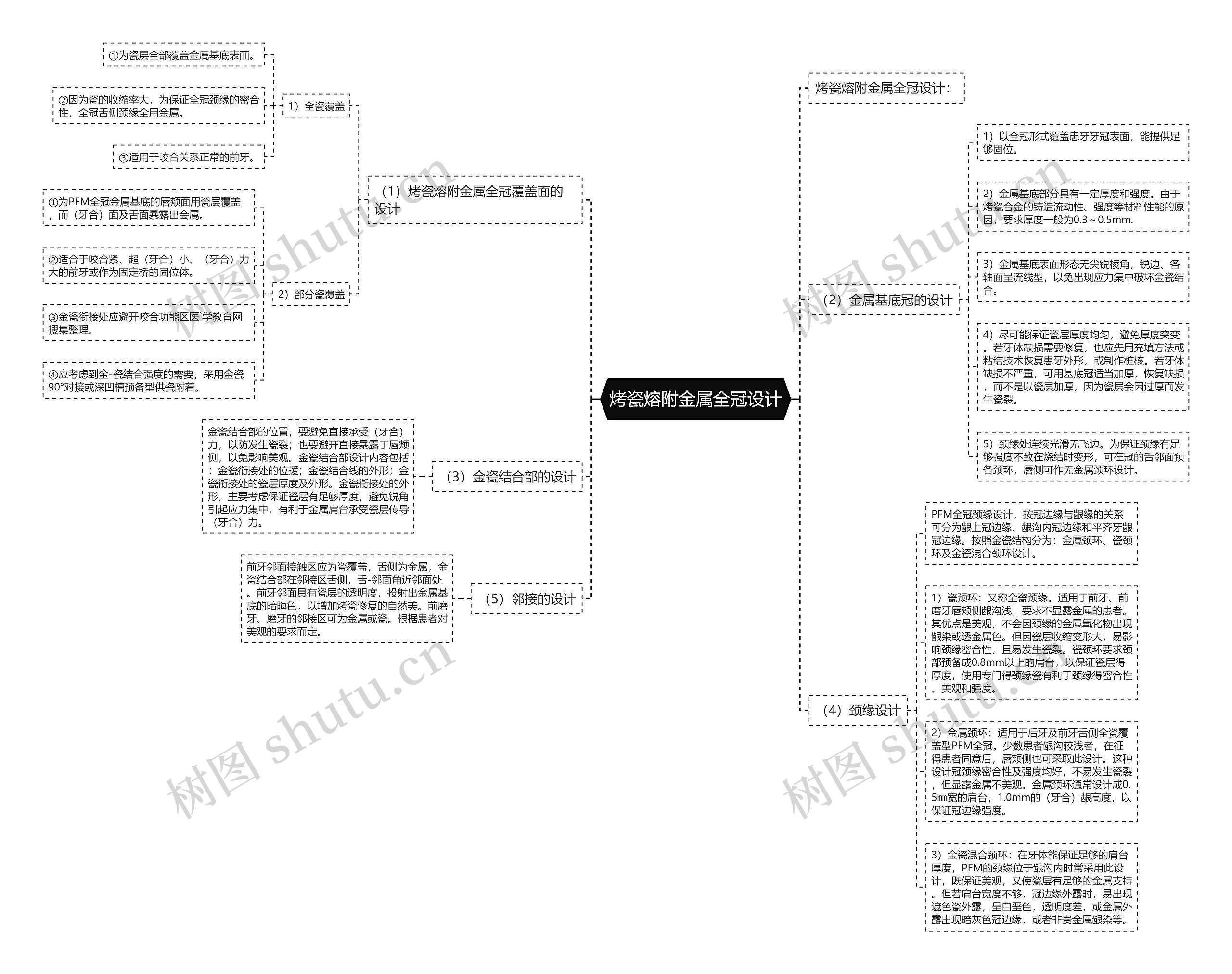 烤瓷熔附金属全冠设计思维导图