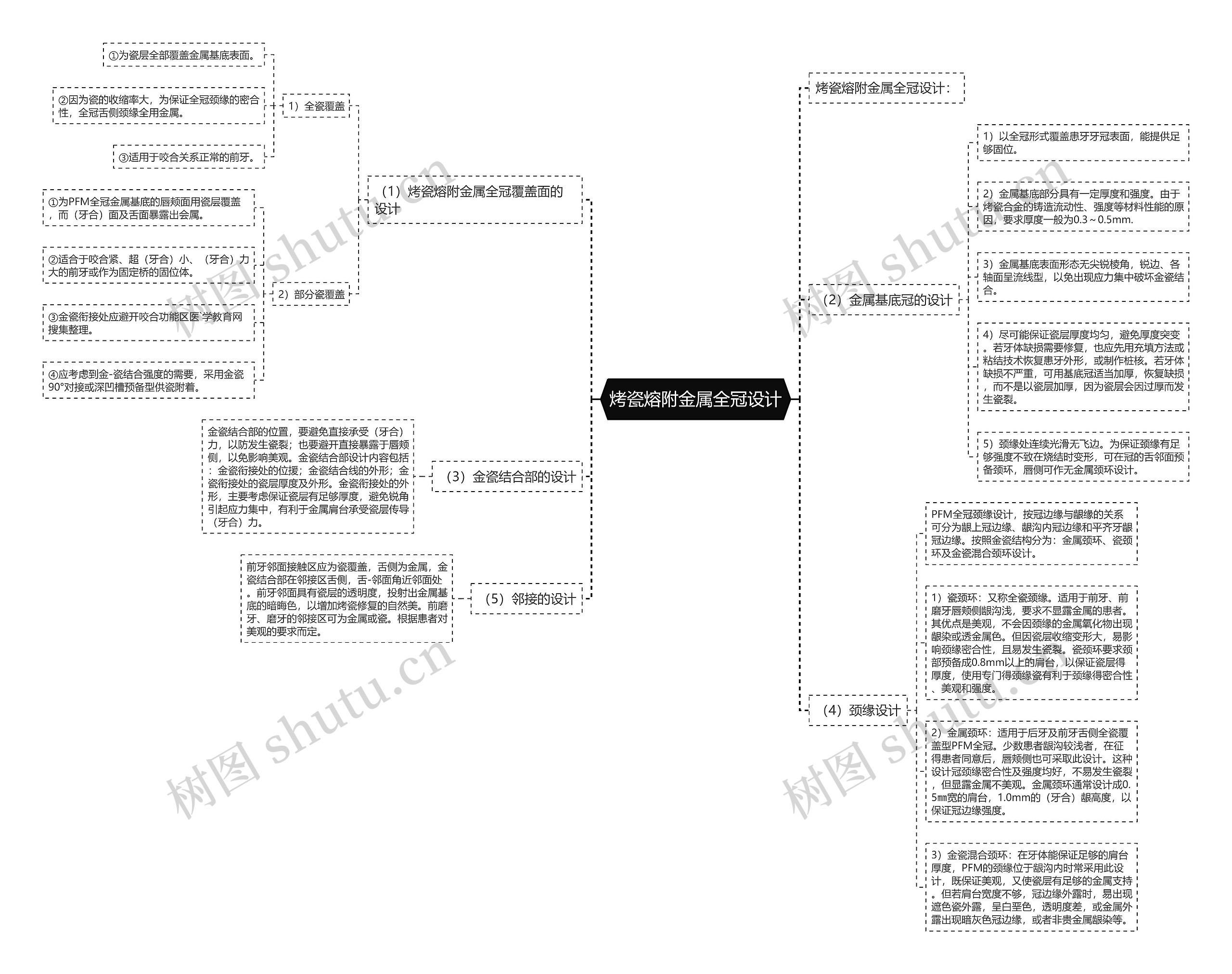烤瓷熔附金属全冠设计 烤瓷熔附金属全冠设计