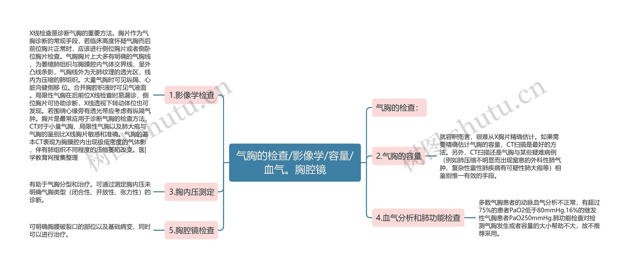 气胸的检查/影像学/容量/血气。胸腔镜