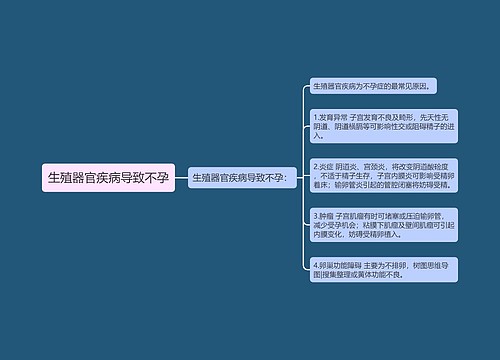 生殖器官疾病导致不孕