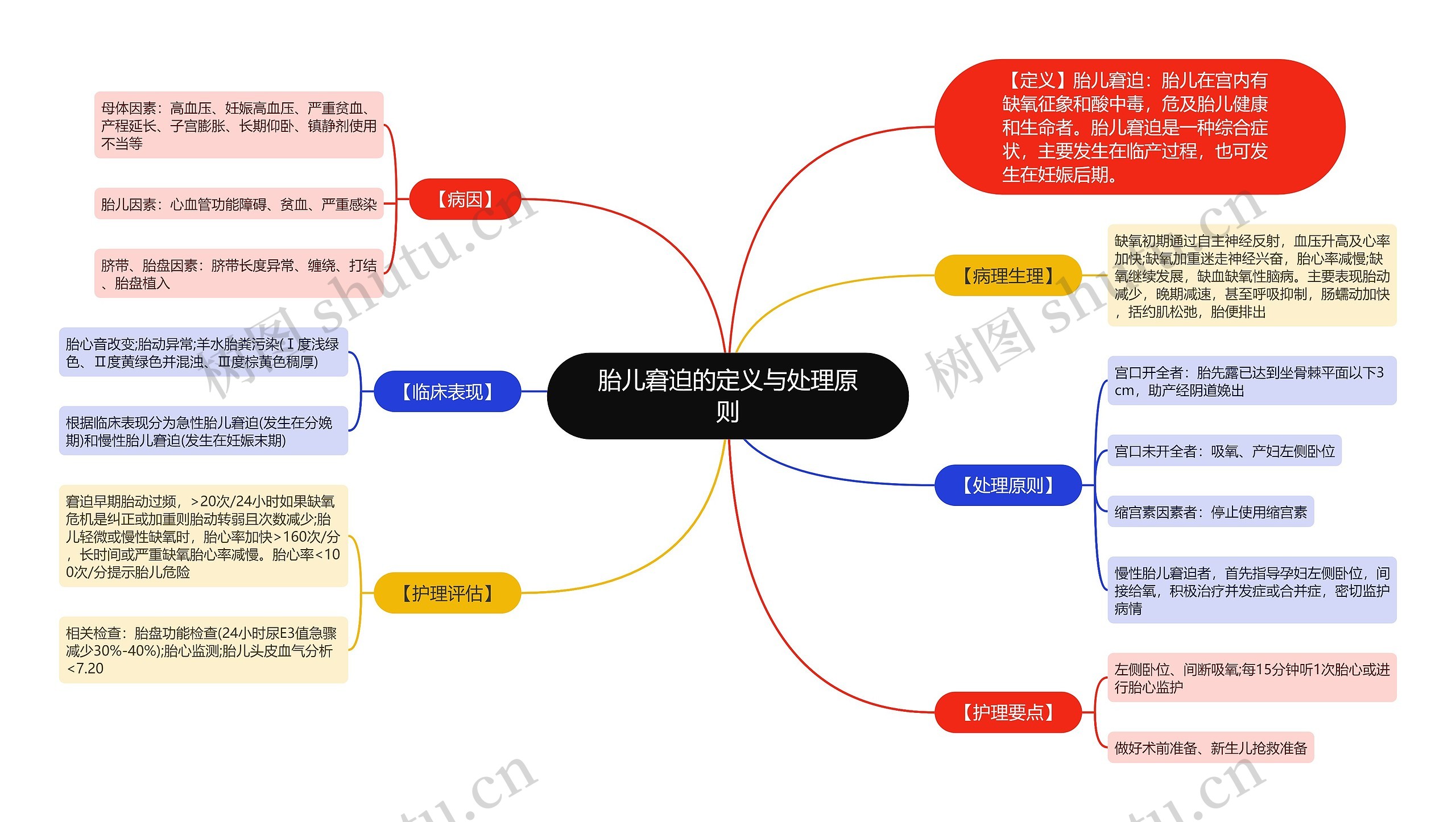 胎儿窘迫的定义与处理原则