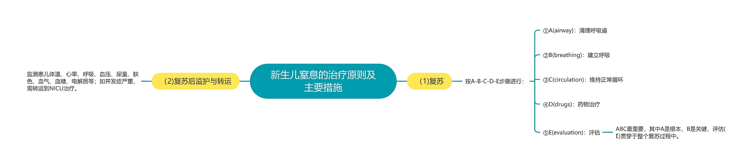 新生儿窒息的治疗原则及主要措施思维导图