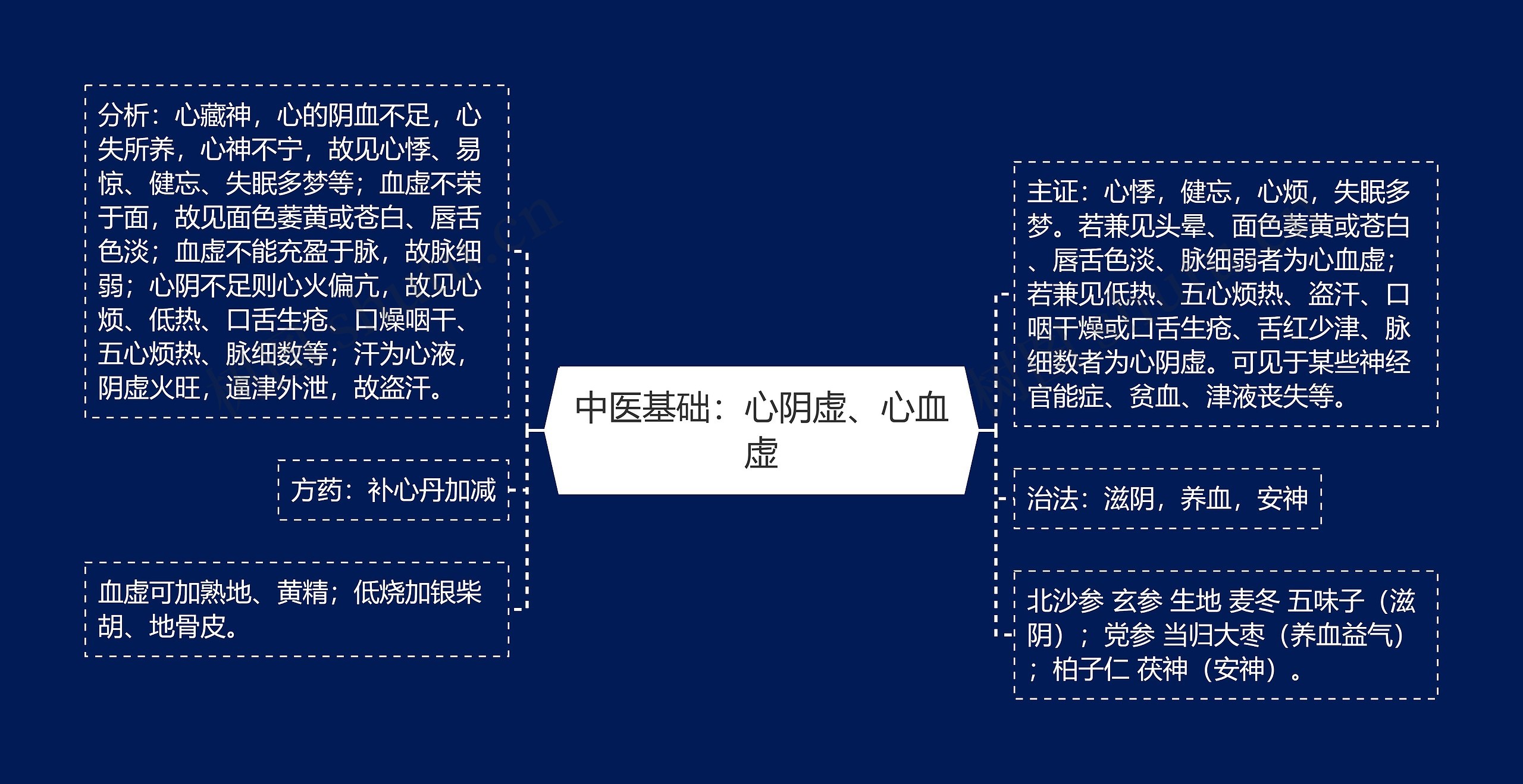 中医基础：心阴虚、心血虚