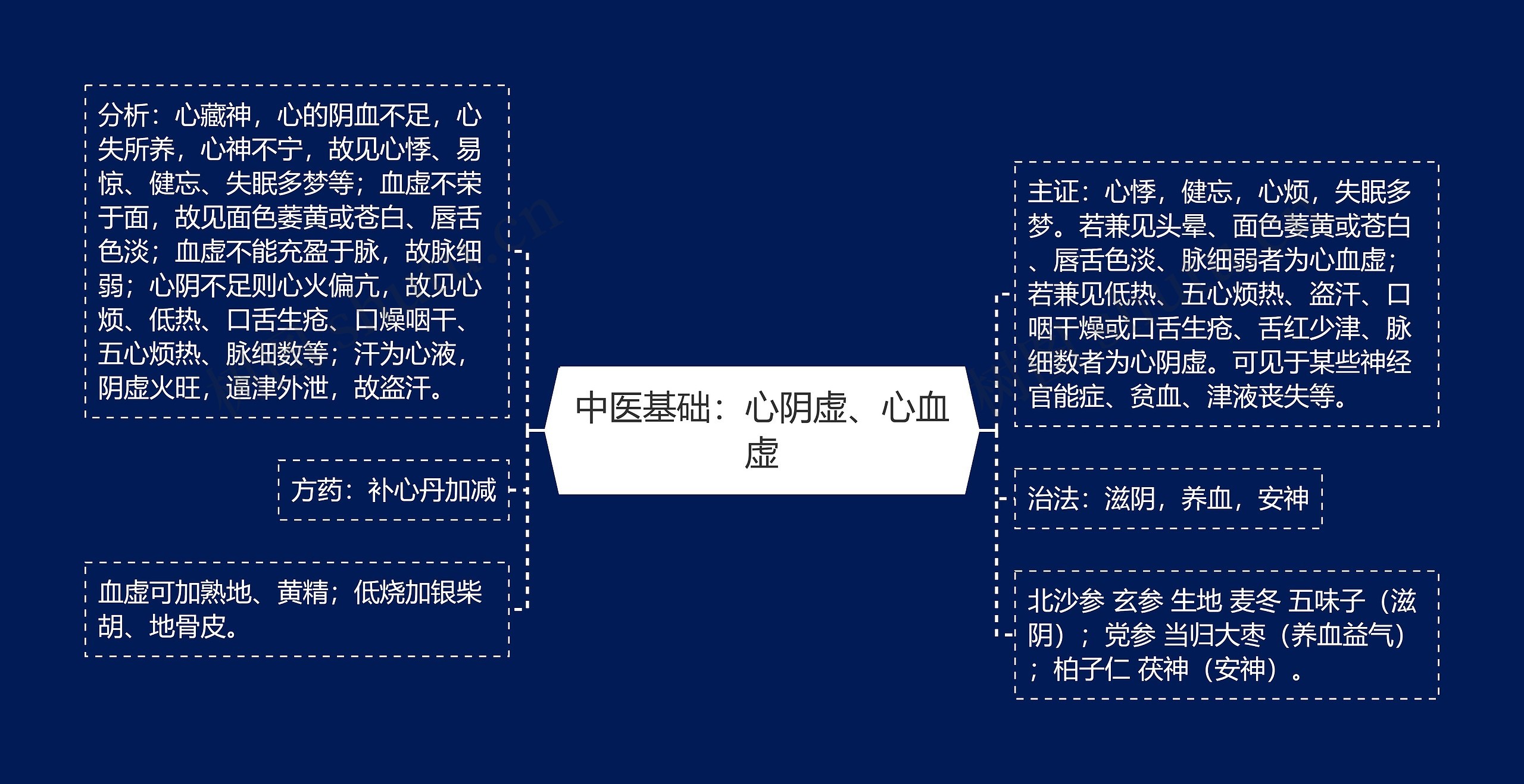 中医基础：心阴虚、心血虚思维导图