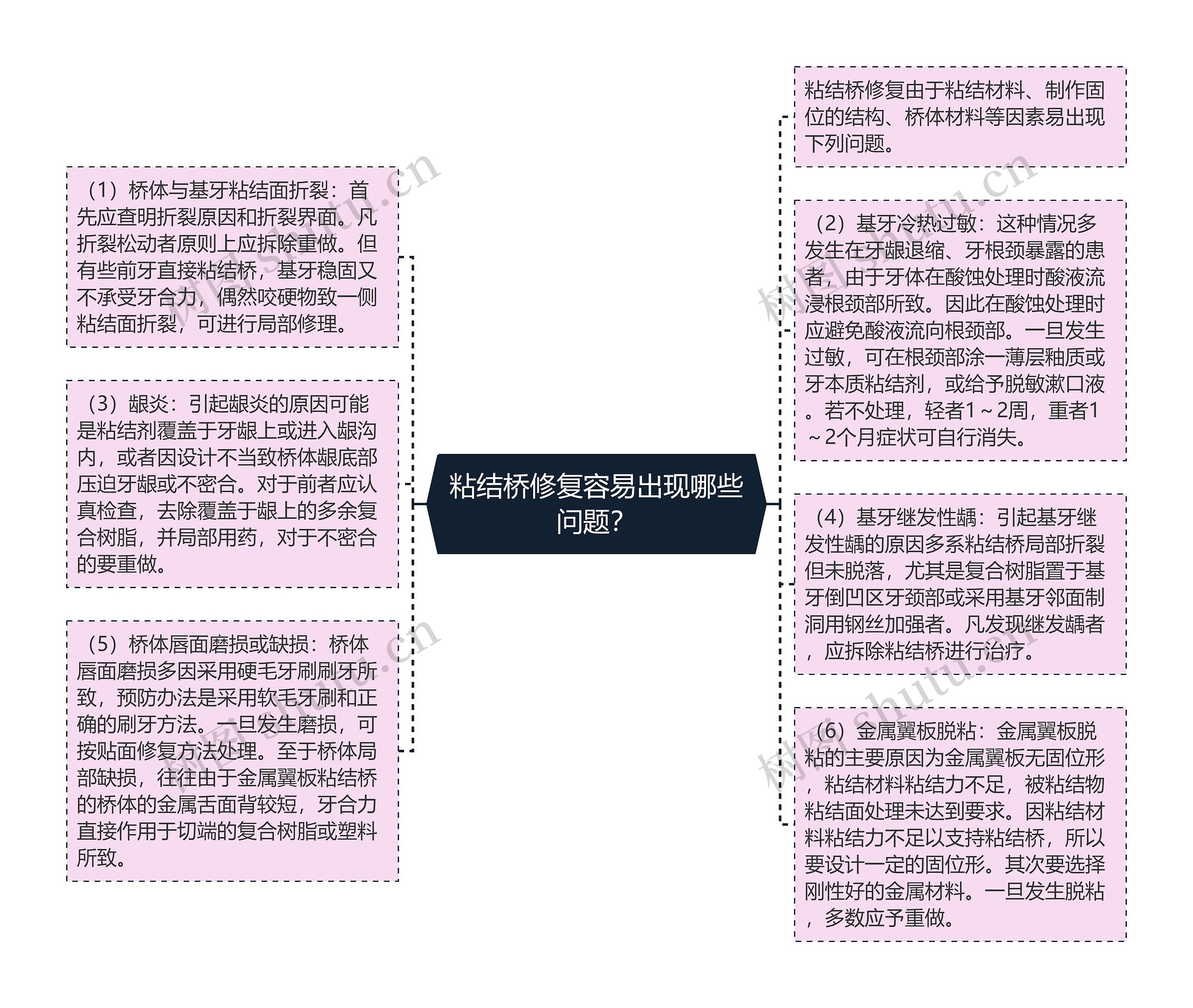 粘结桥修复容易出现哪些问题？思维导图