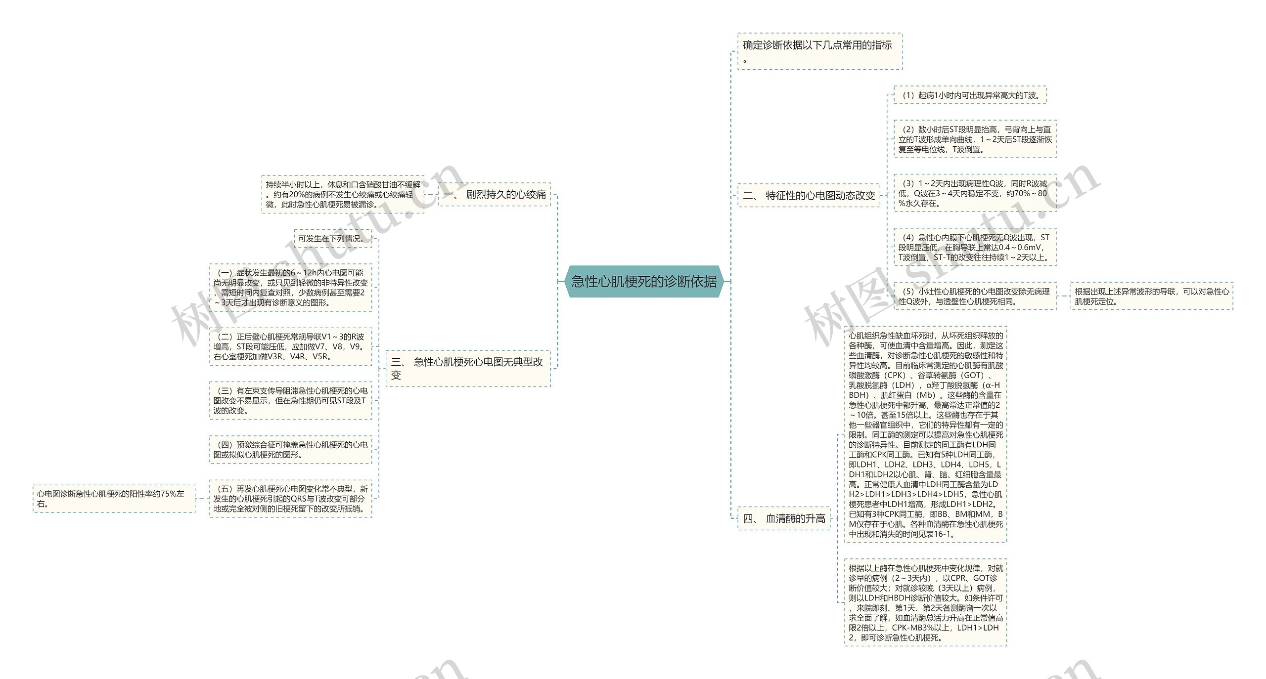 急性心肌梗死的诊断依据思维导图