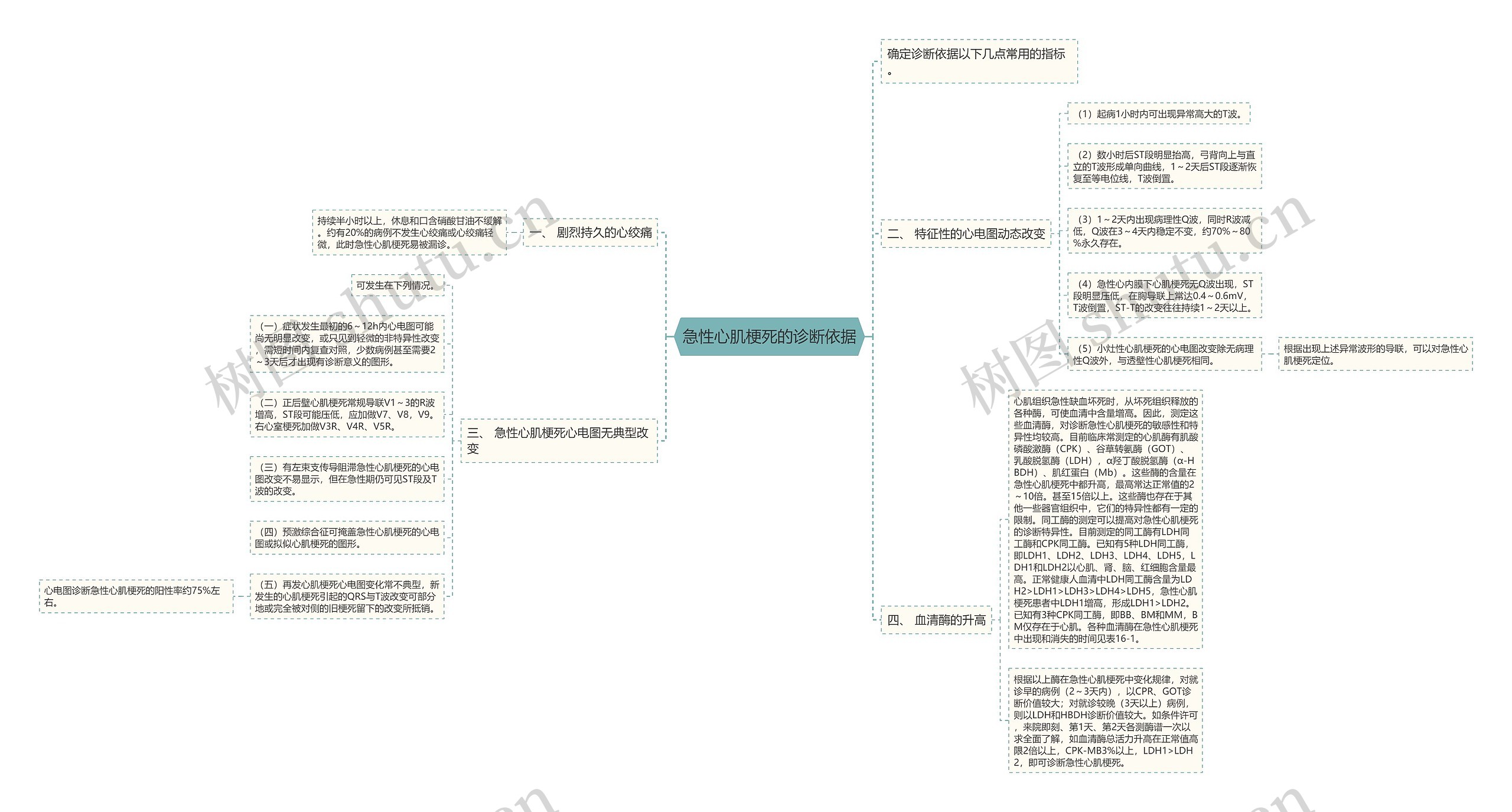 急性心肌梗死的诊断依据 急性心肌梗死的诊断依据