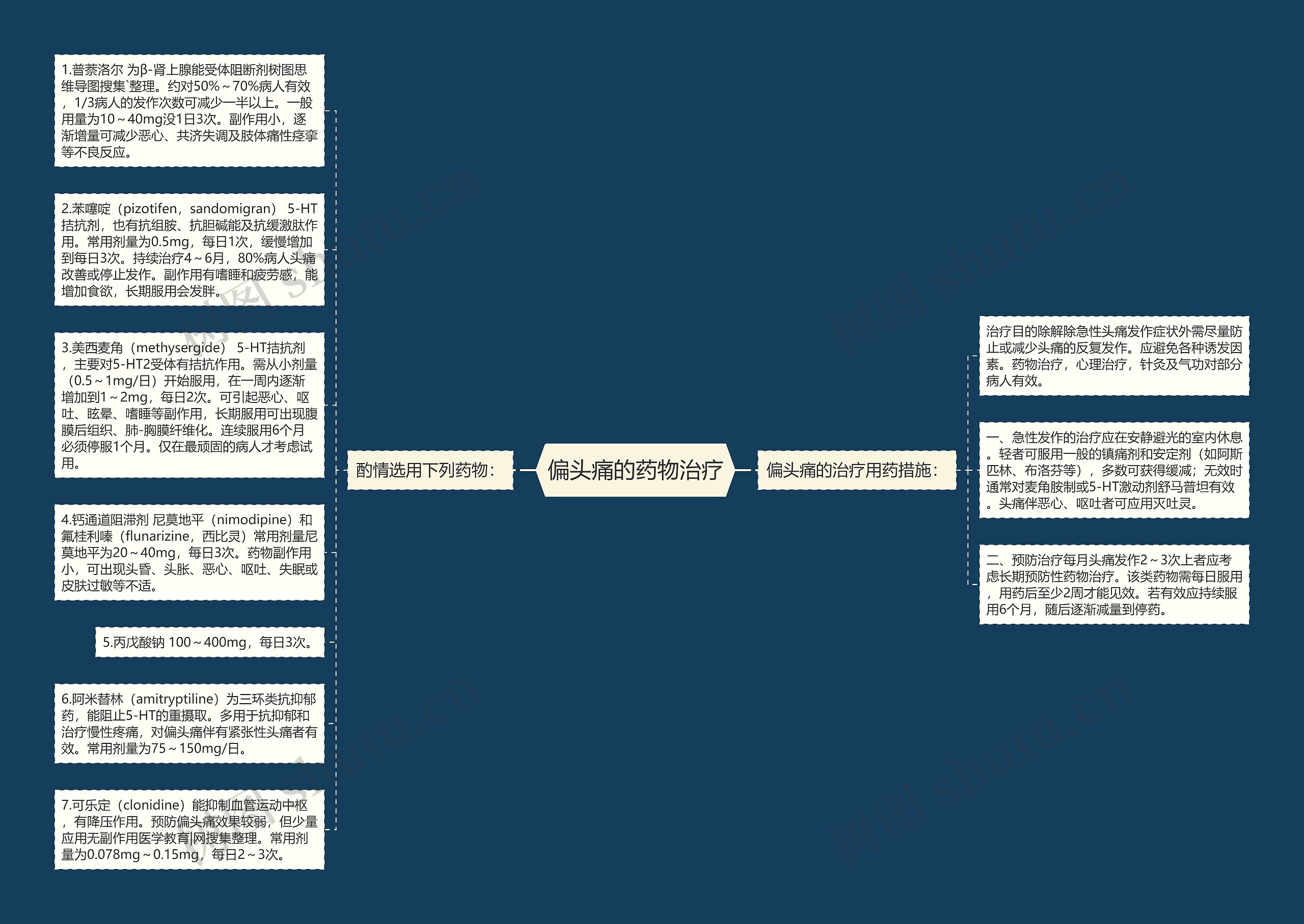 偏头痛的药物治疗思维导图