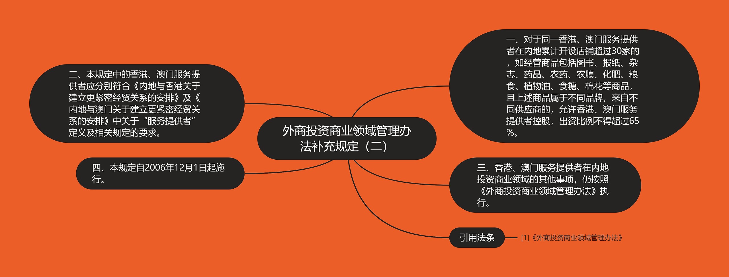 外商投资商业领域管理办法补充规定(二) 外商投资商业领域管理办法补充规定(二)