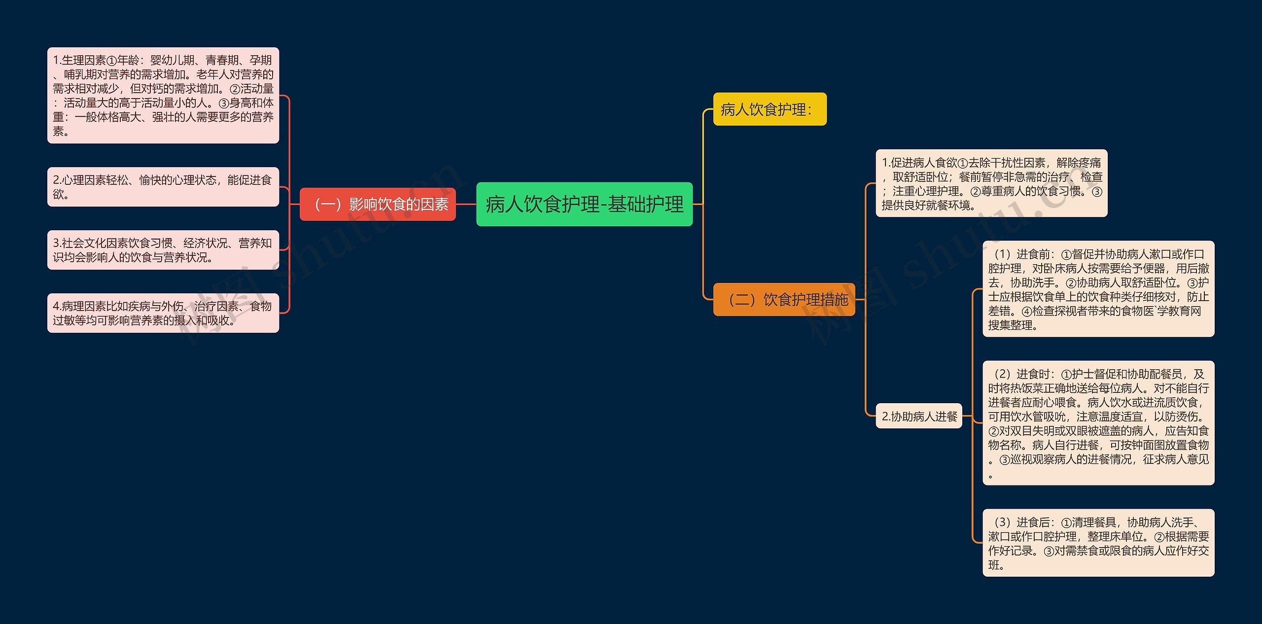 病人饮食护理-基础护理 病人饮食护理-基础护理