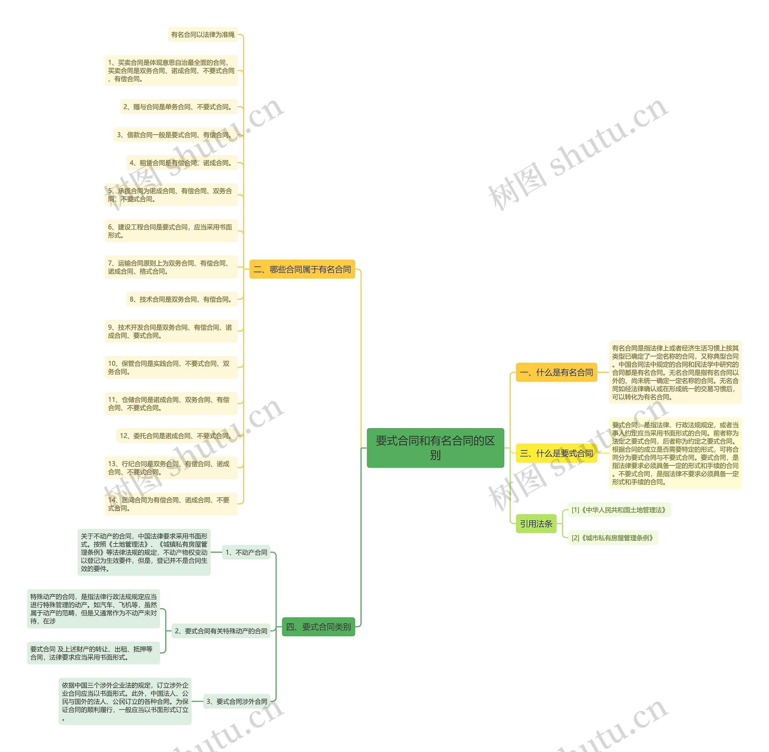 要式合同和有名合同的区别思维导图