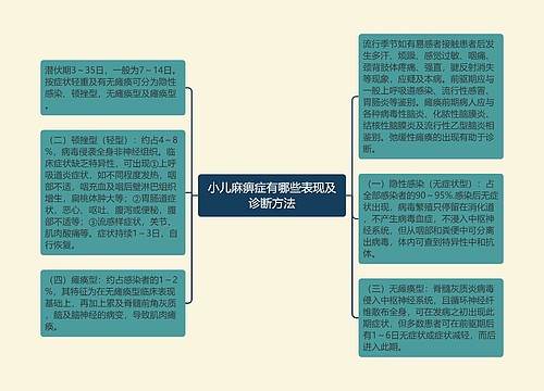 小儿麻痹症有哪些表现及诊断方法