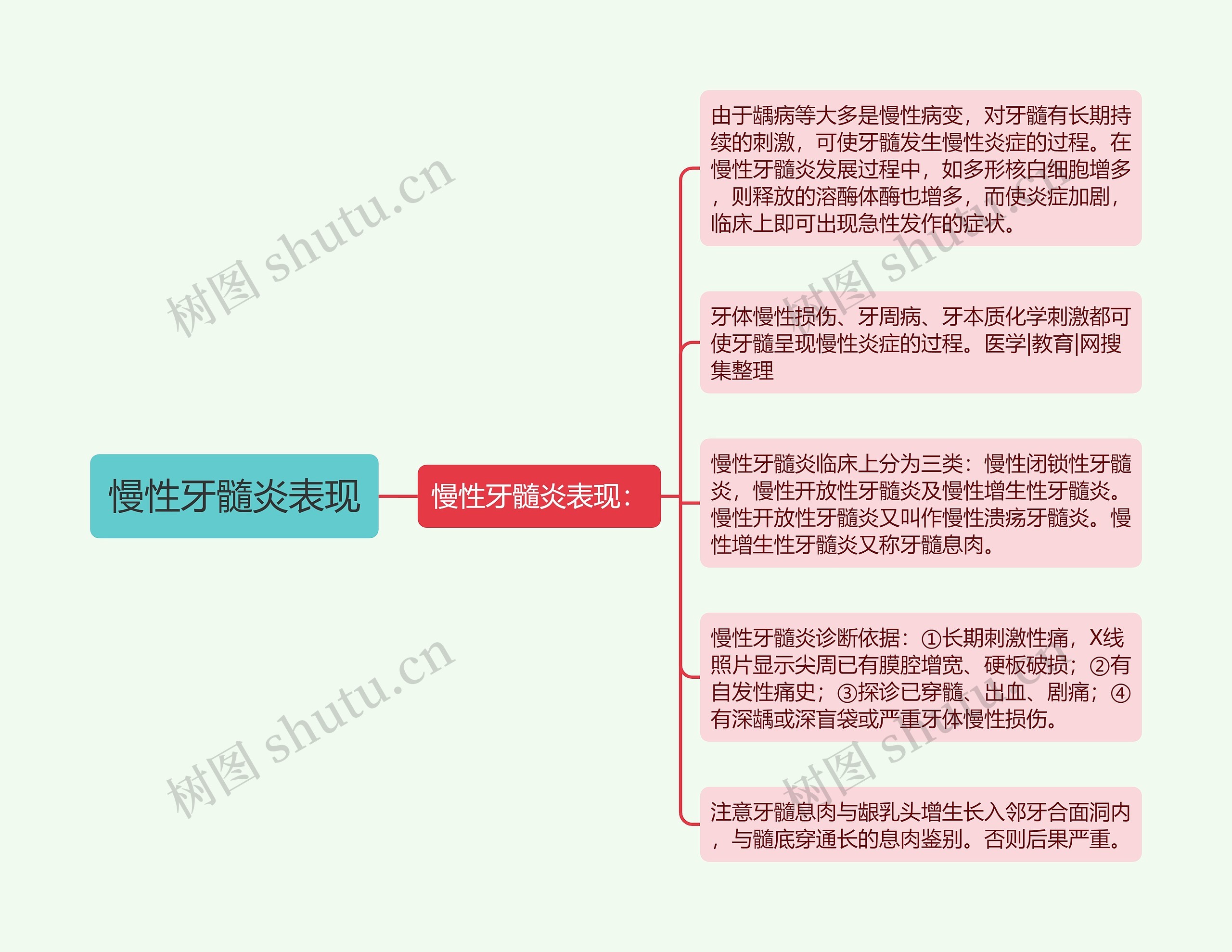 慢性牙髓炎表现思维导图