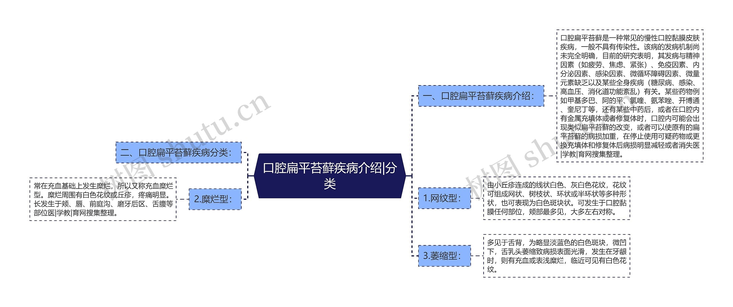 口腔扁平苔藓疾病介绍|分类思维导图