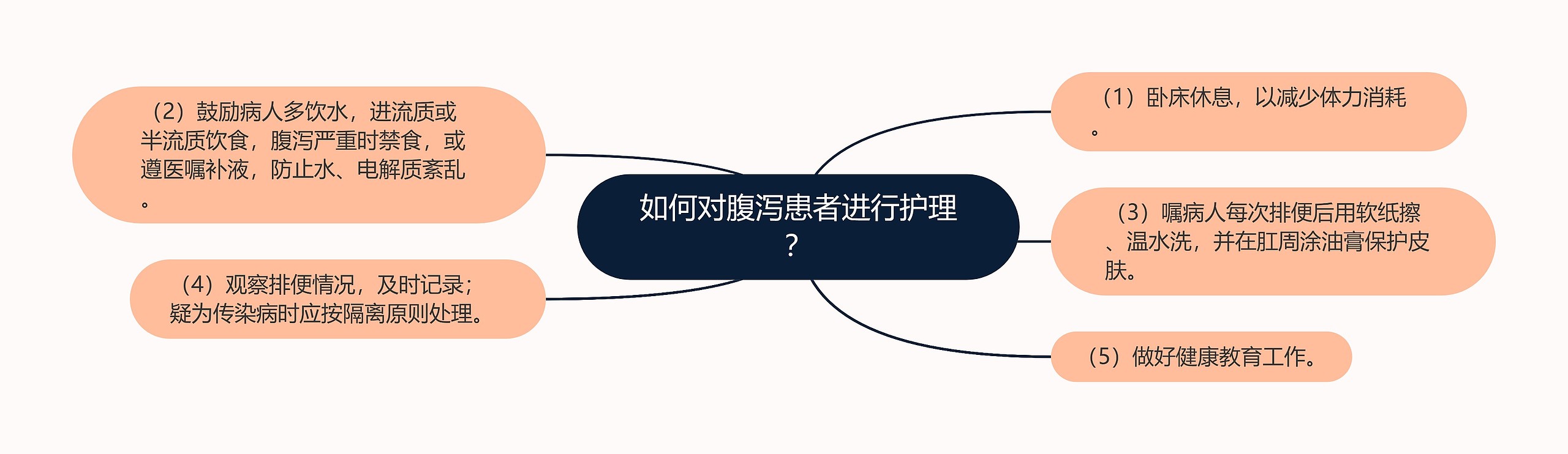 如何对腹泻患者进行护理？