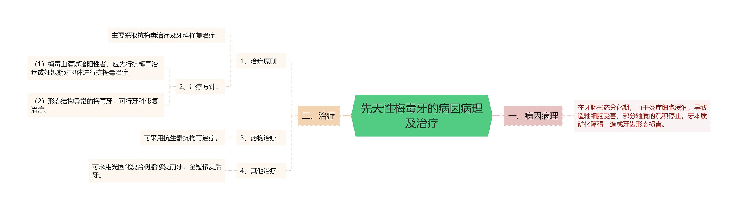 先天性梅毒牙的病因病理及治疗思维导图