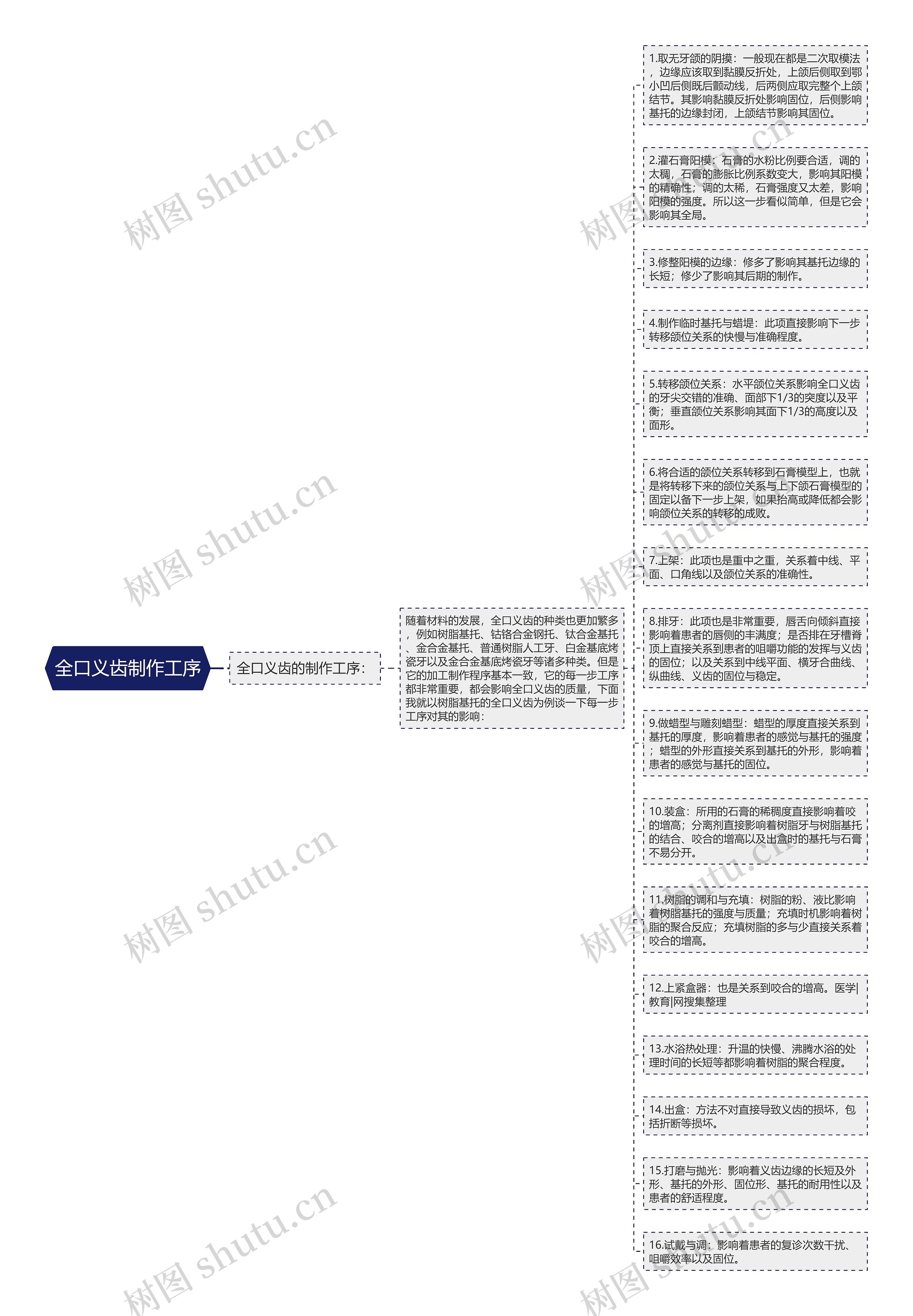 全口义齿制作工序思维导图