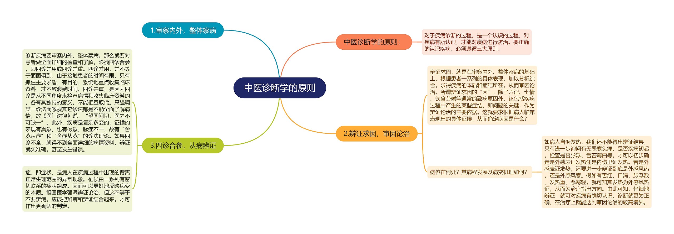 中医诊断学的原则