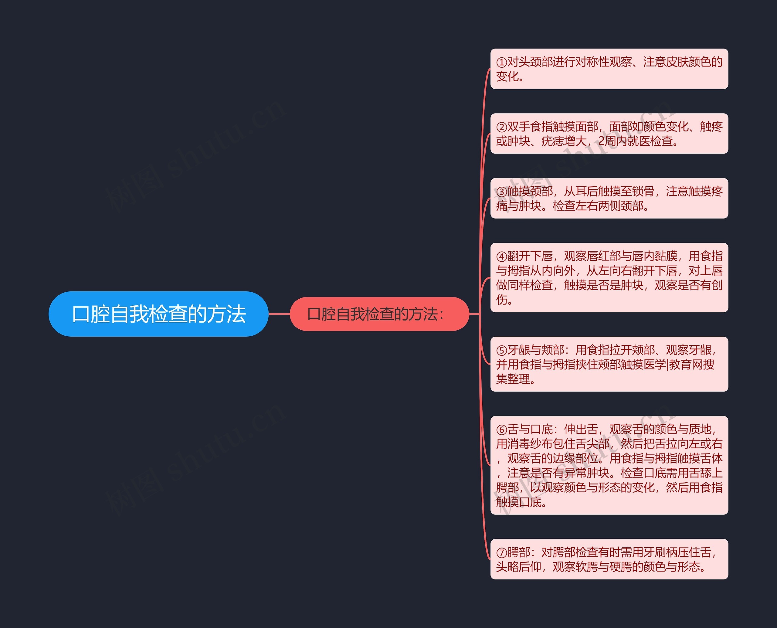 口腔自我检查的方法思维导图