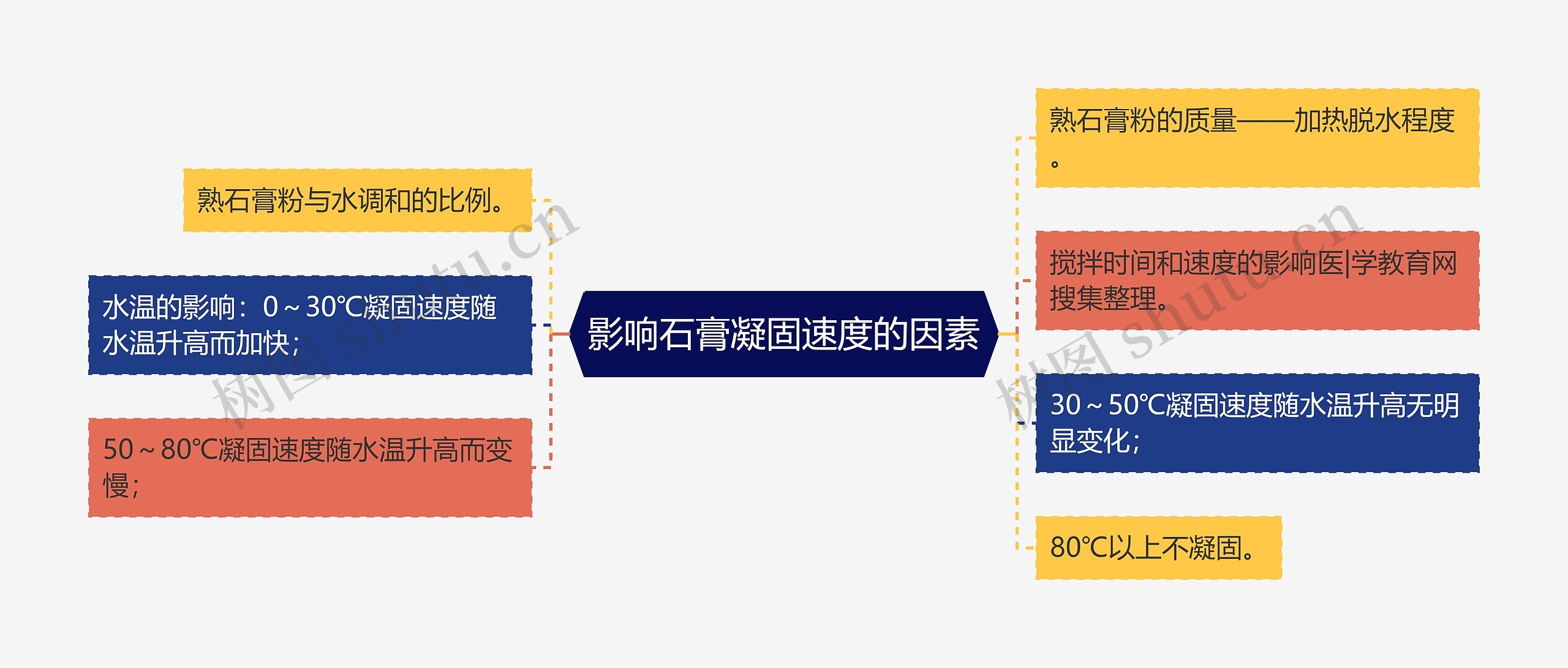 影响石膏凝固速度的因素思维导图