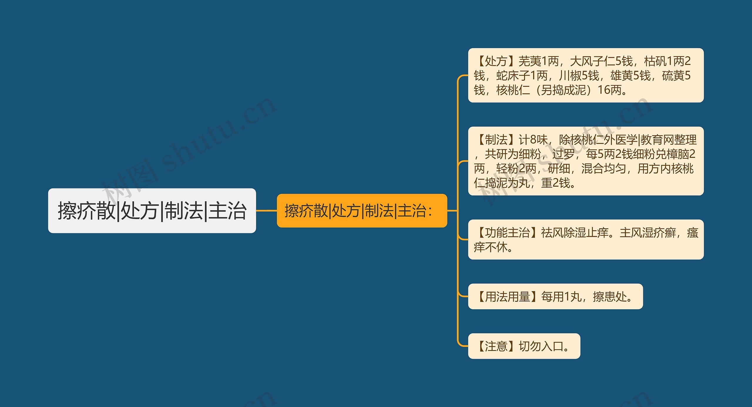 擦疥散|处方|制法|主治思维导图