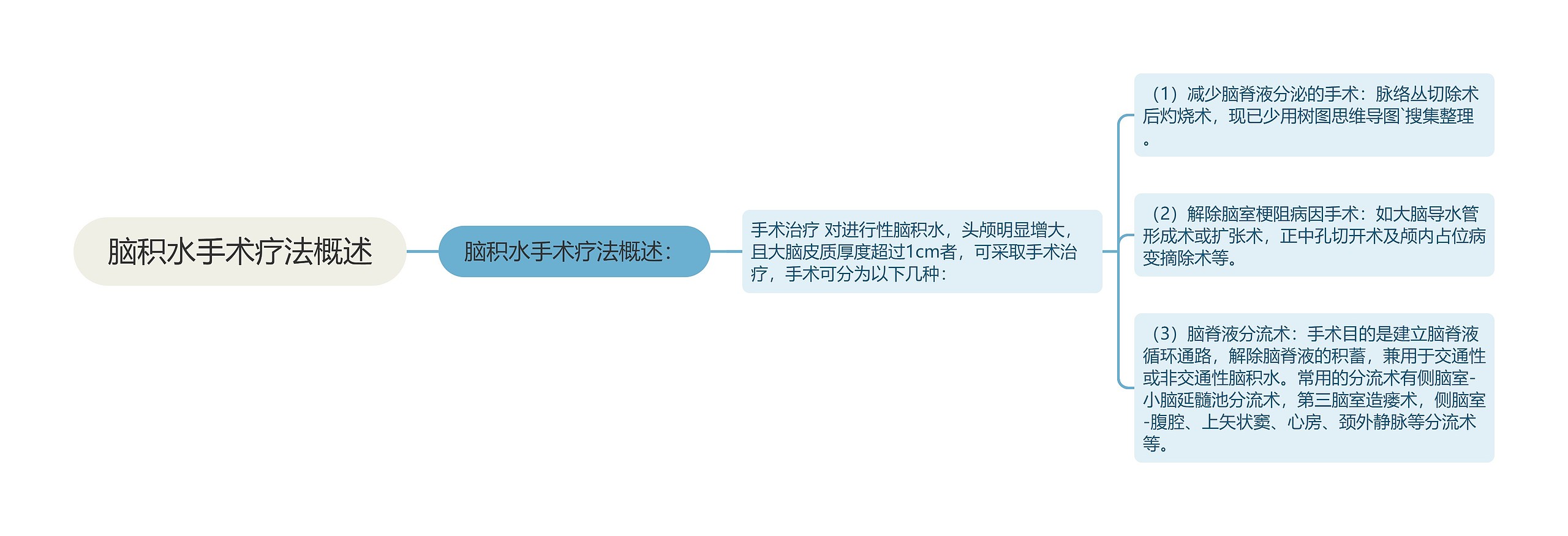 脑积水手术疗法概述思维导图