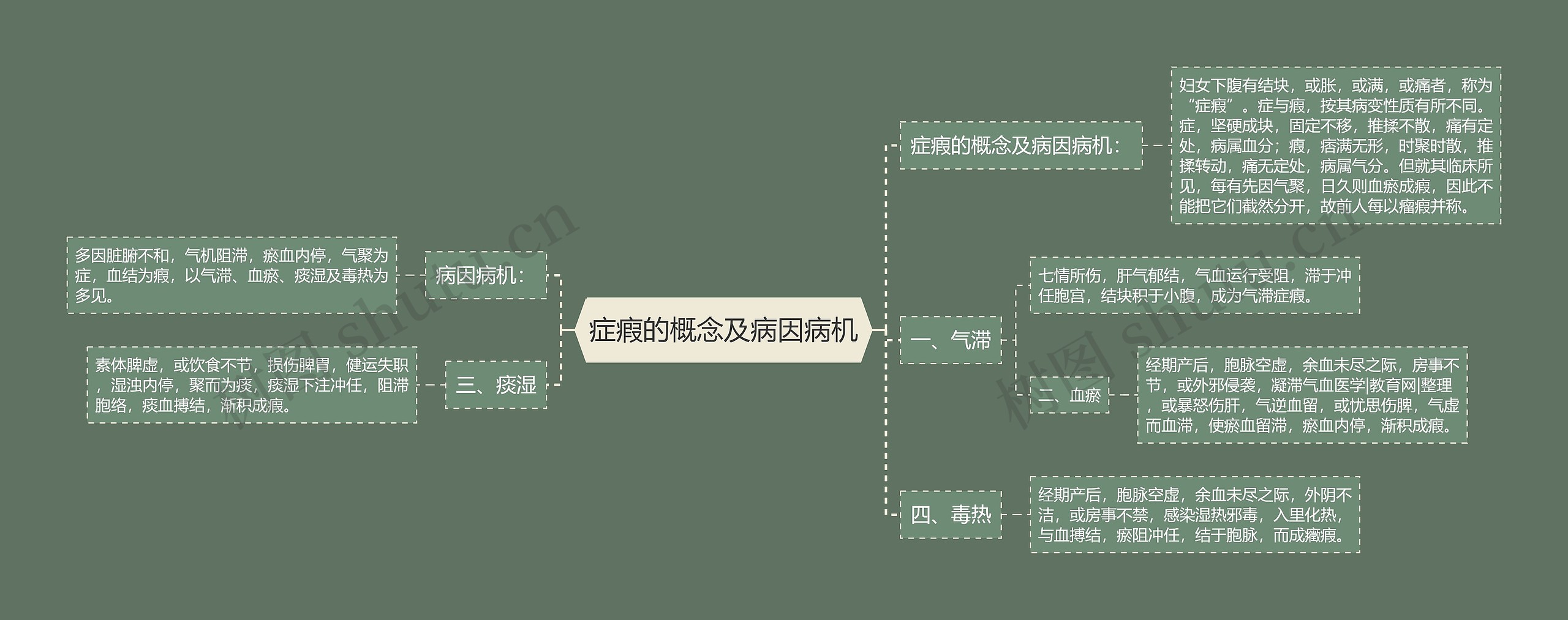 症瘕的概念及病因病机