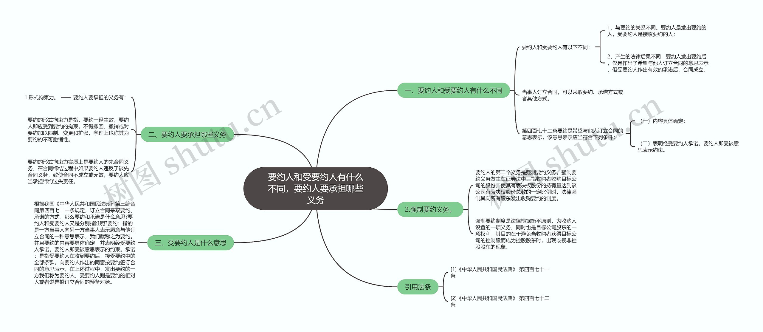 要约人和受要约人有什么不同，要约人要承担哪些义务