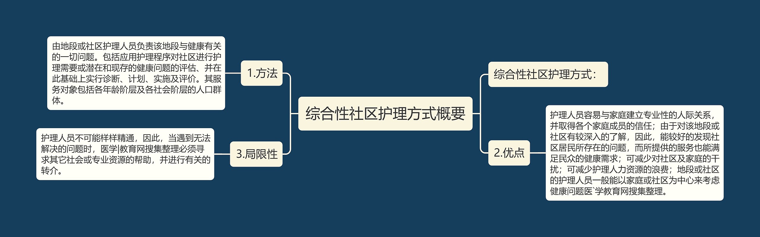 综合性社区护理方式概要思维导图