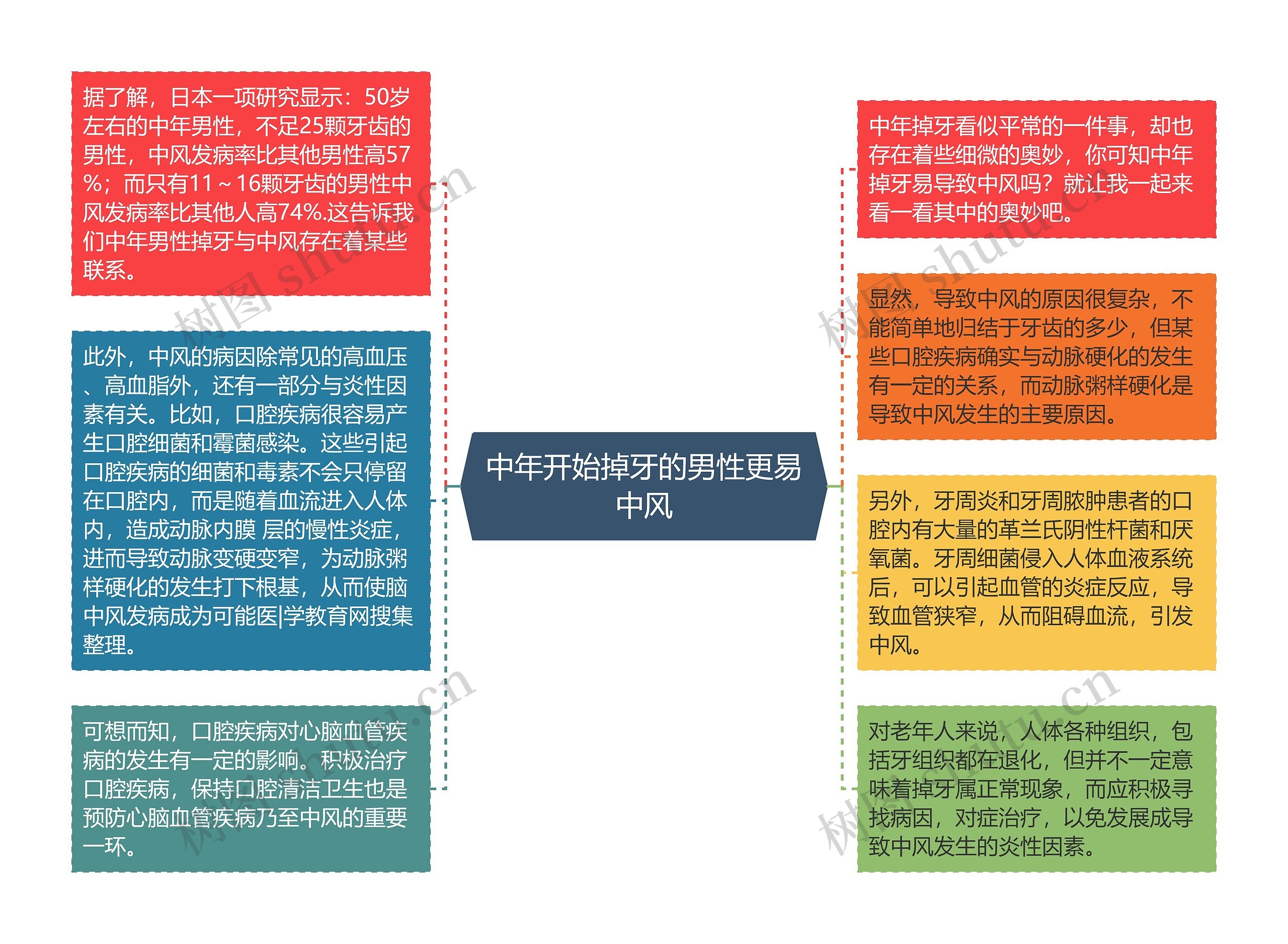 中年开始掉牙的男性更易中风思维导图