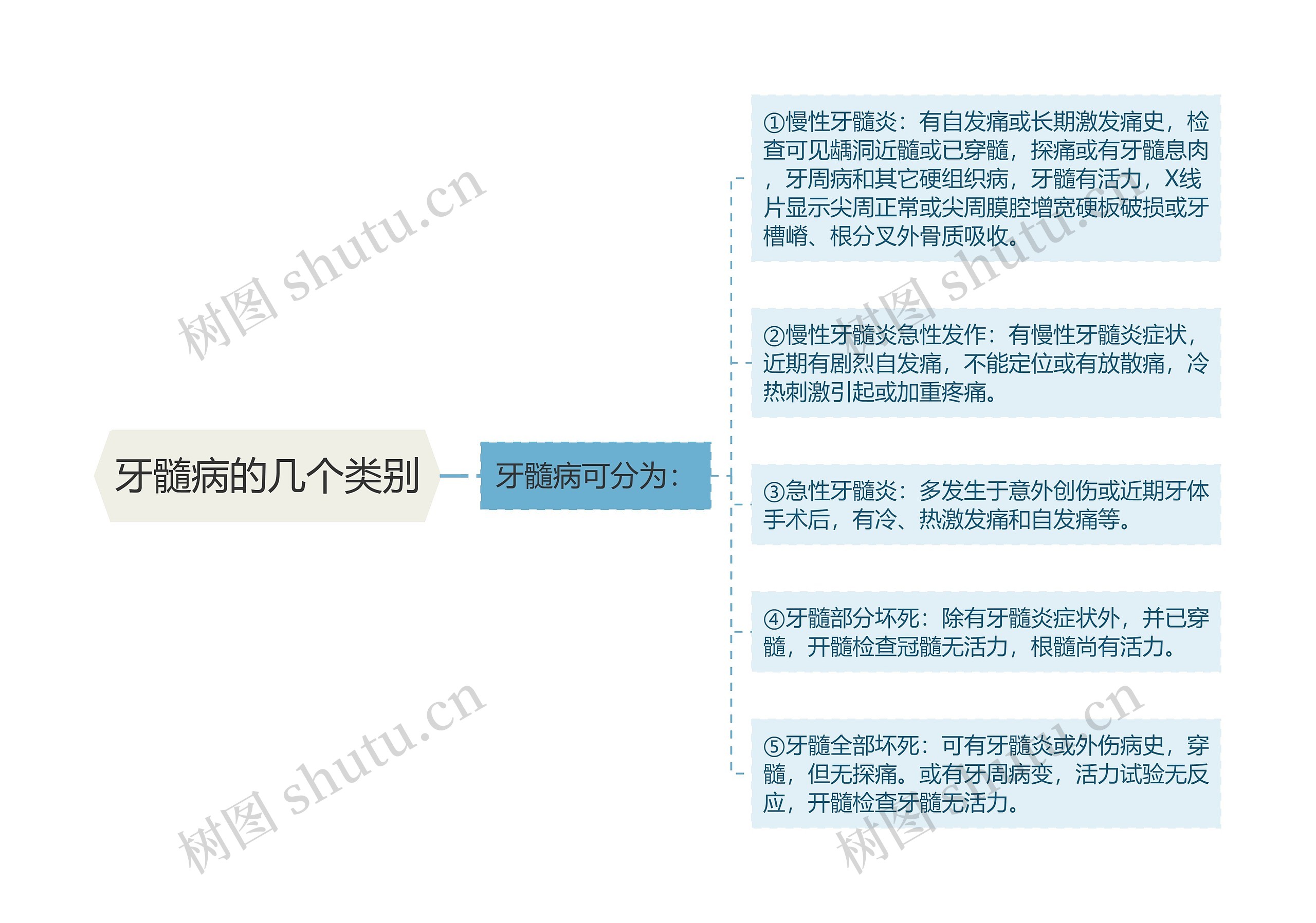 牙髓病的几个类别思维导图