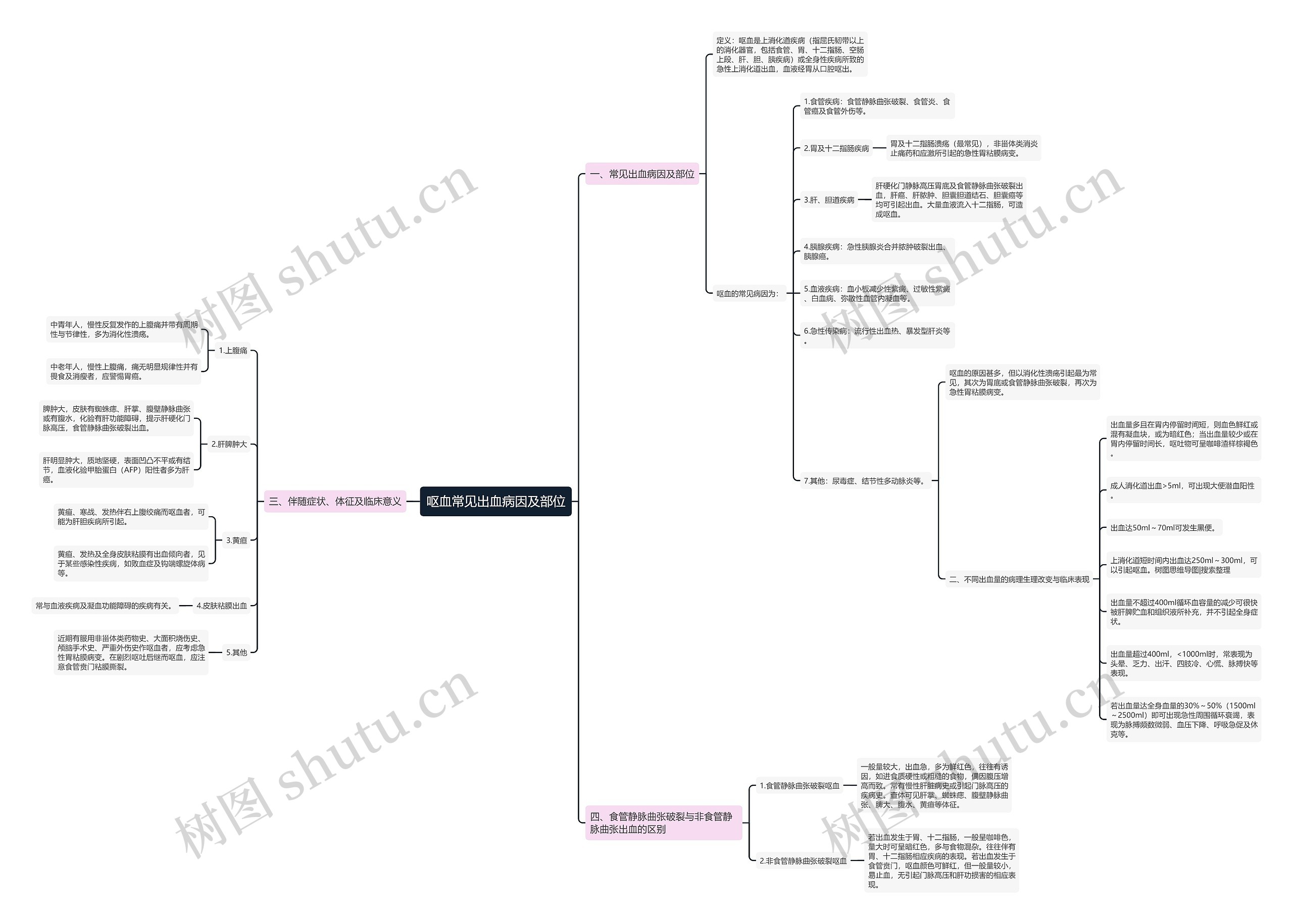 呕血常见出血病因及部位思维导图