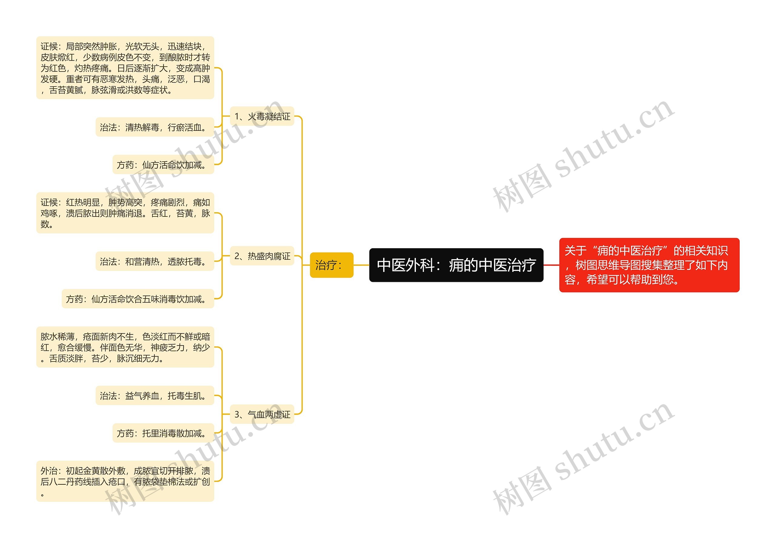 中医外科：痈的中医治疗思维导图