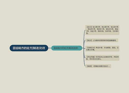 固齿秘方的处方|制法|功效