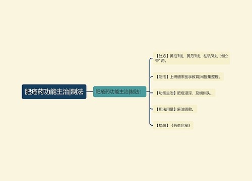 肥疮药功能主治|制法